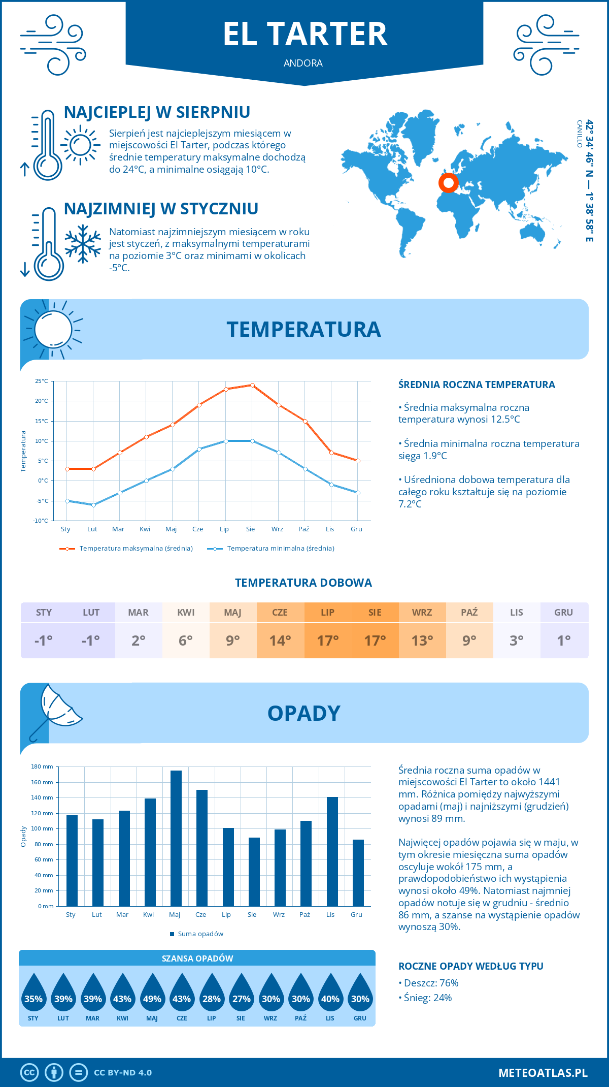 Pogoda El Tarter (Andora). Temperatura oraz opady.