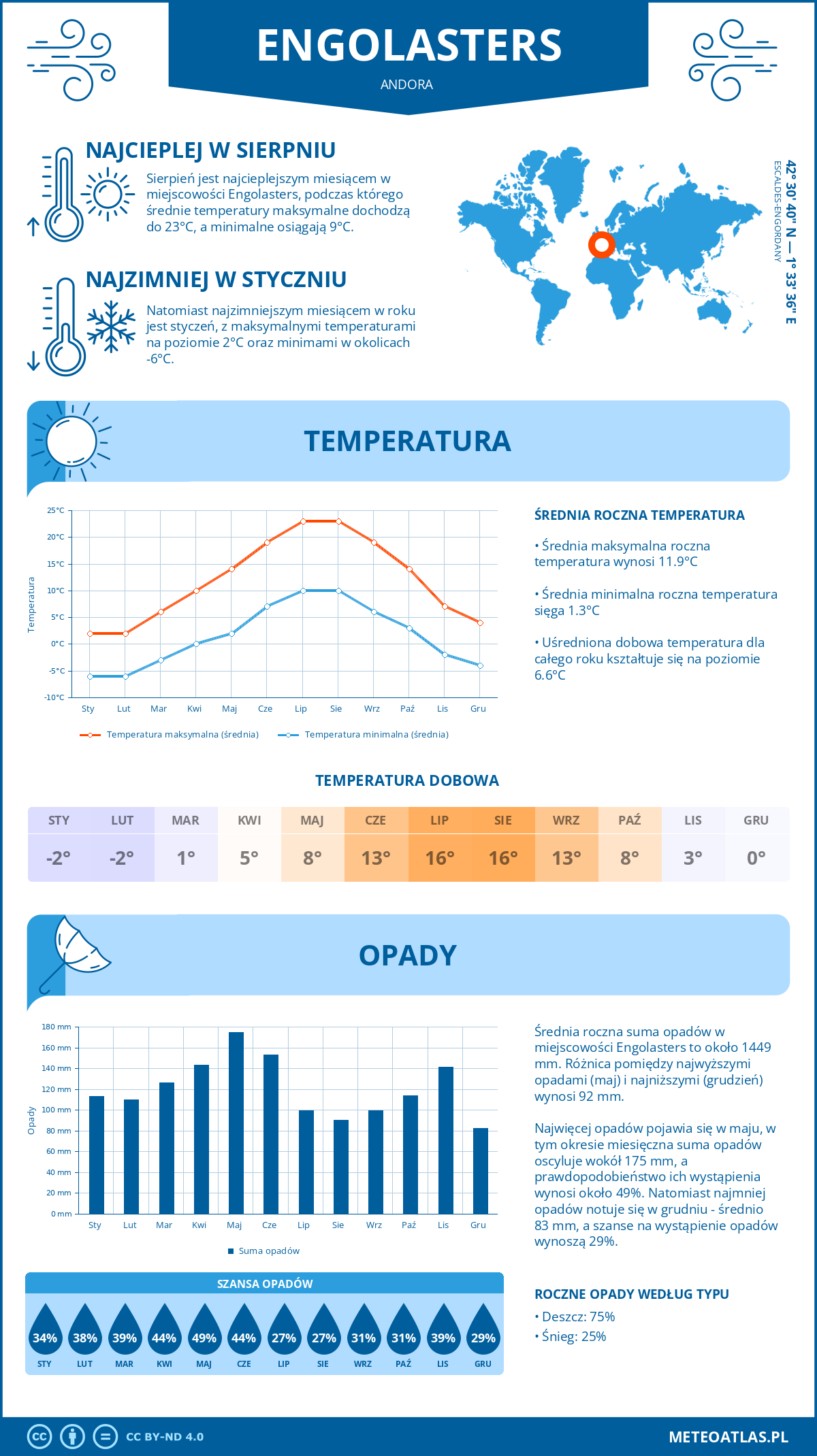 Infografika: Engolasters (Andora) – miesięczne temperatury i opady z wykresami rocznych trendów pogodowych