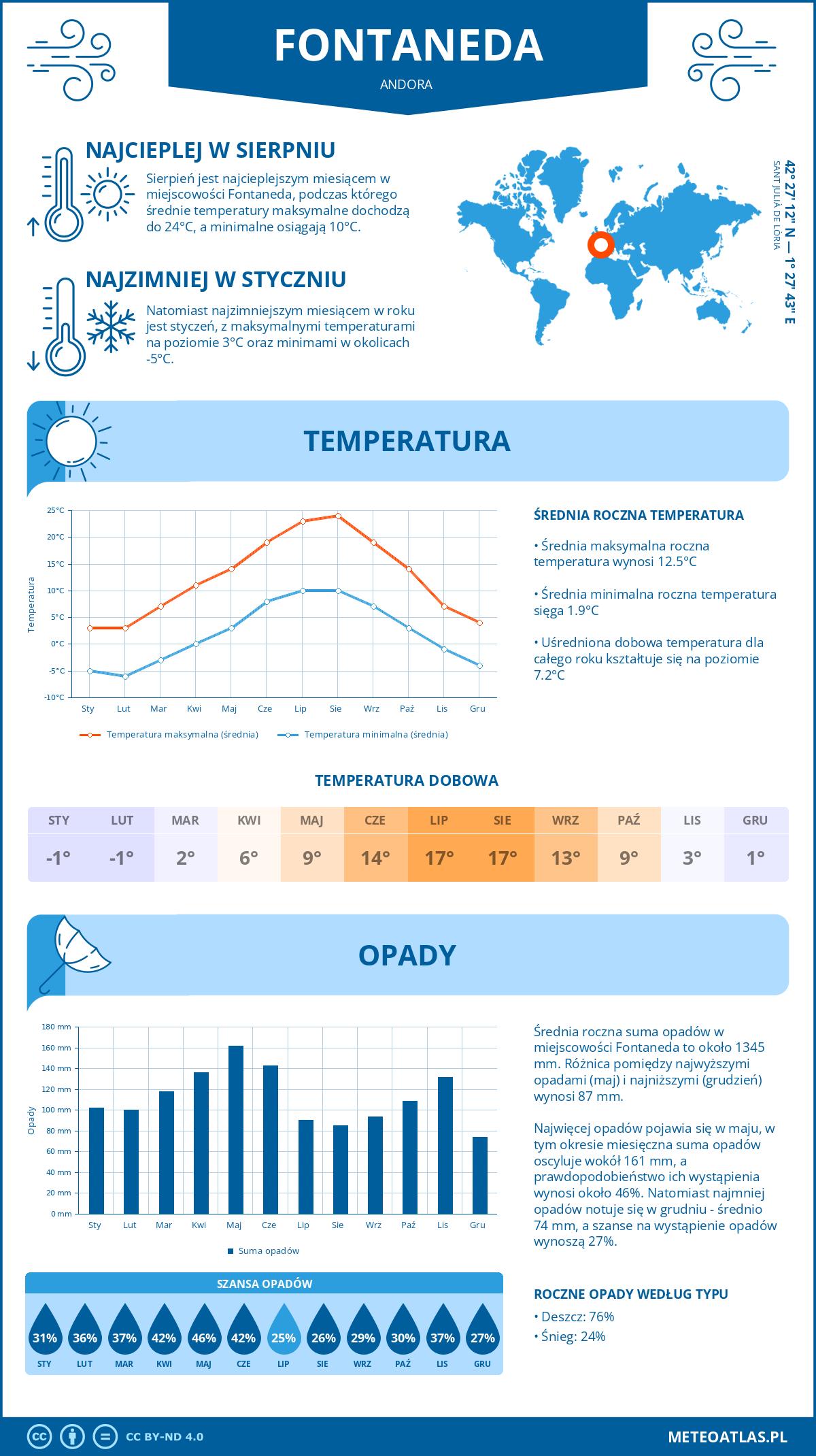 Infografika: Fontaneda (Andora) – miesięczne temperatury i opady z wykresami rocznych trendów pogodowych