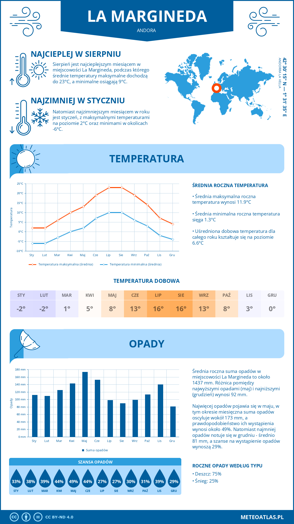 Pogoda La Margineda (Andora). Temperatura oraz opady.