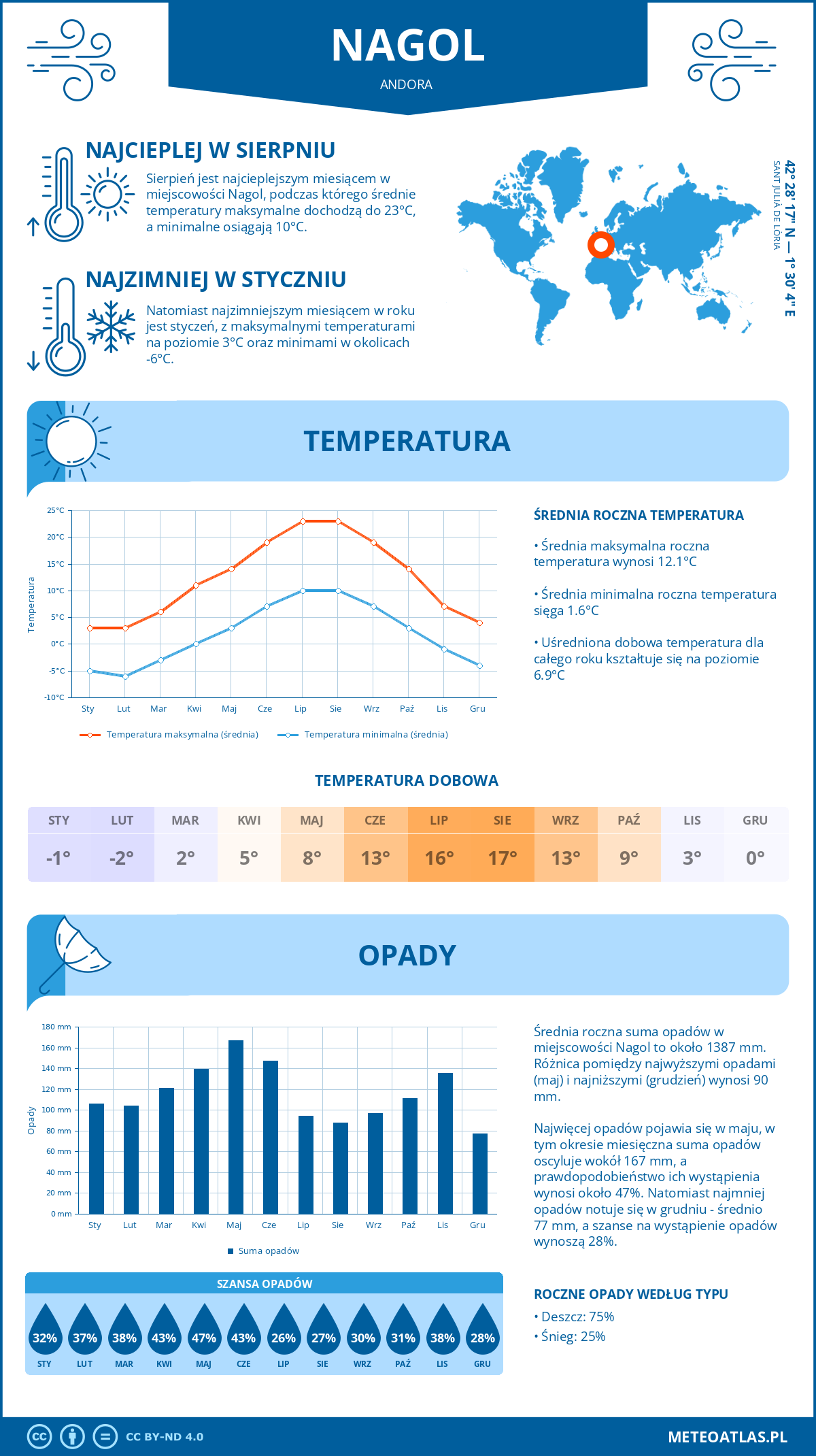 Infografika: Nagol (Andora) – miesięczne temperatury i opady z wykresami rocznych trendów pogodowych