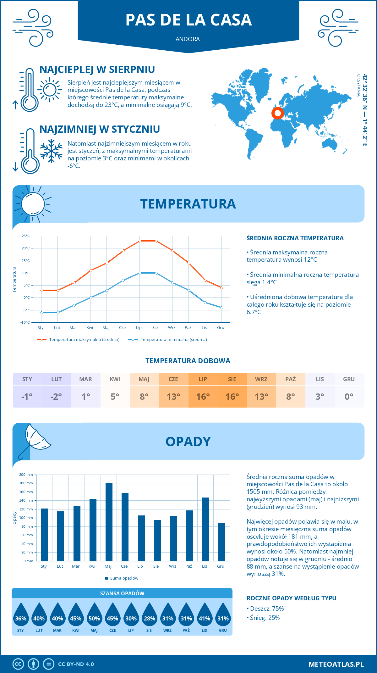 Pogoda Pas de la Casa (Andora). Temperatura oraz opady.