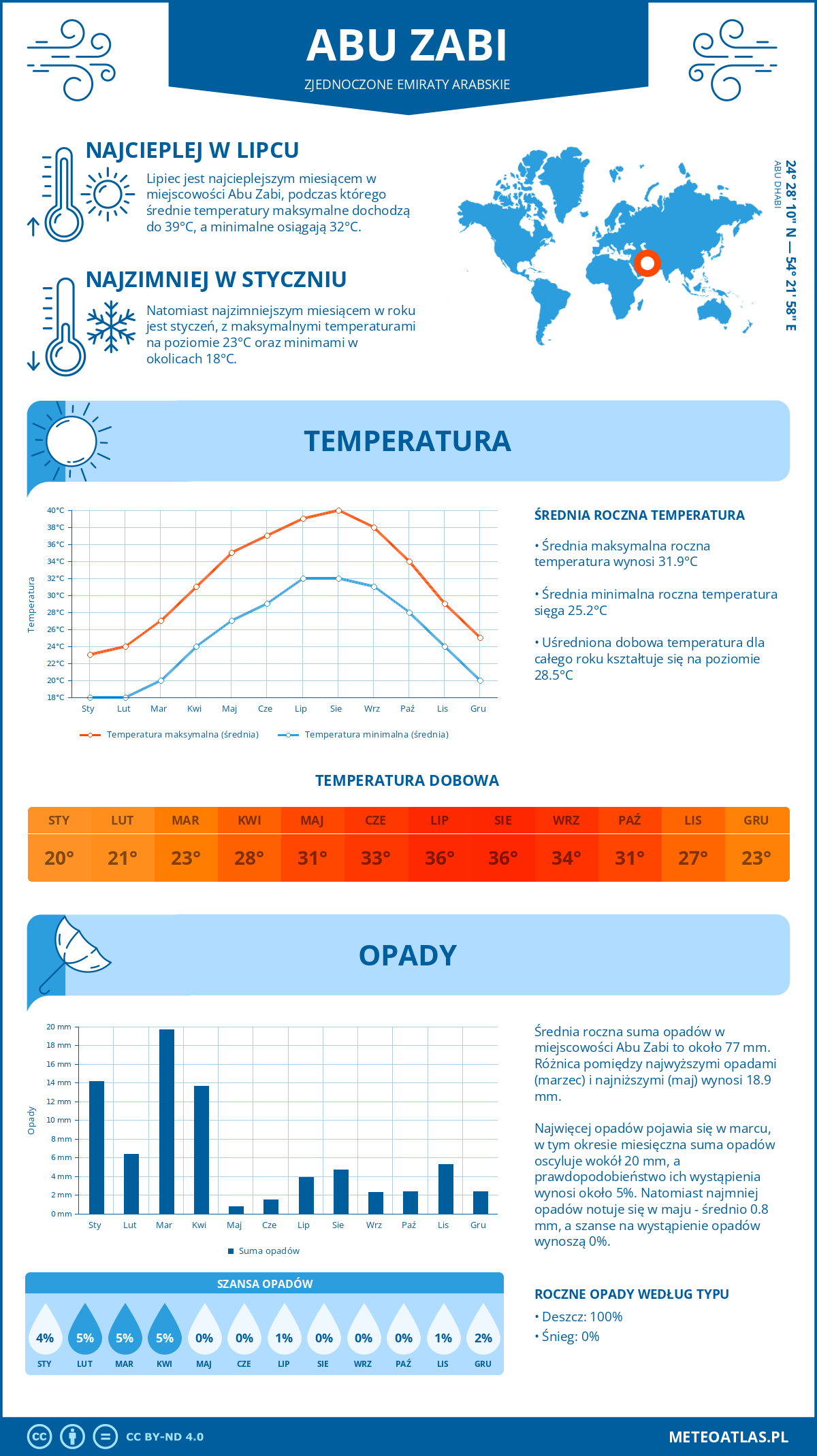 Infografika: Abu Zabi (Zjednoczone Emiraty Arabskie) – miesięczne temperatury i opady z wykresami rocznych trendów pogodowych