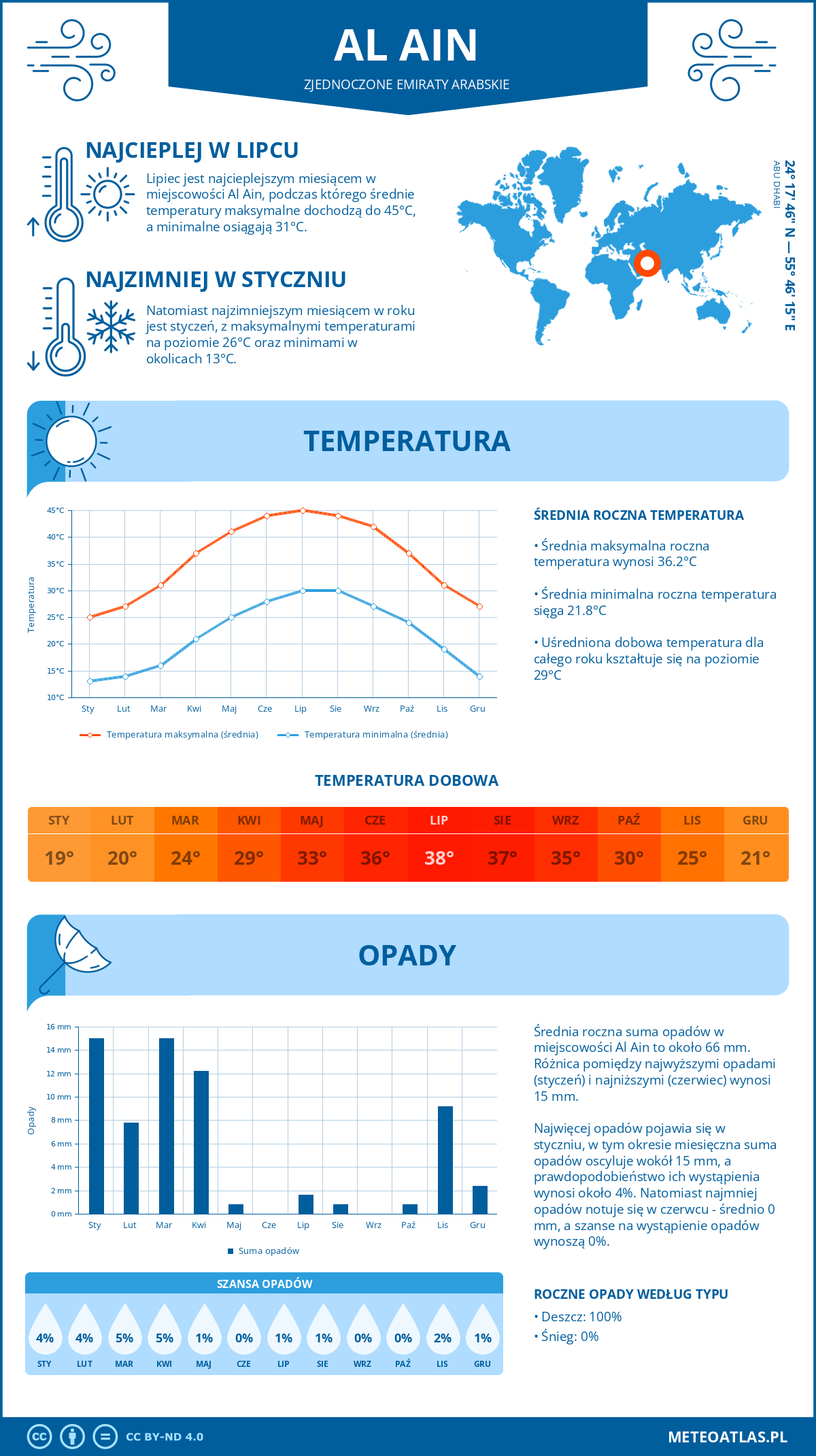 Pogoda Al Ain (Zjednoczone Emiraty Arabskie). Temperatura oraz opady.