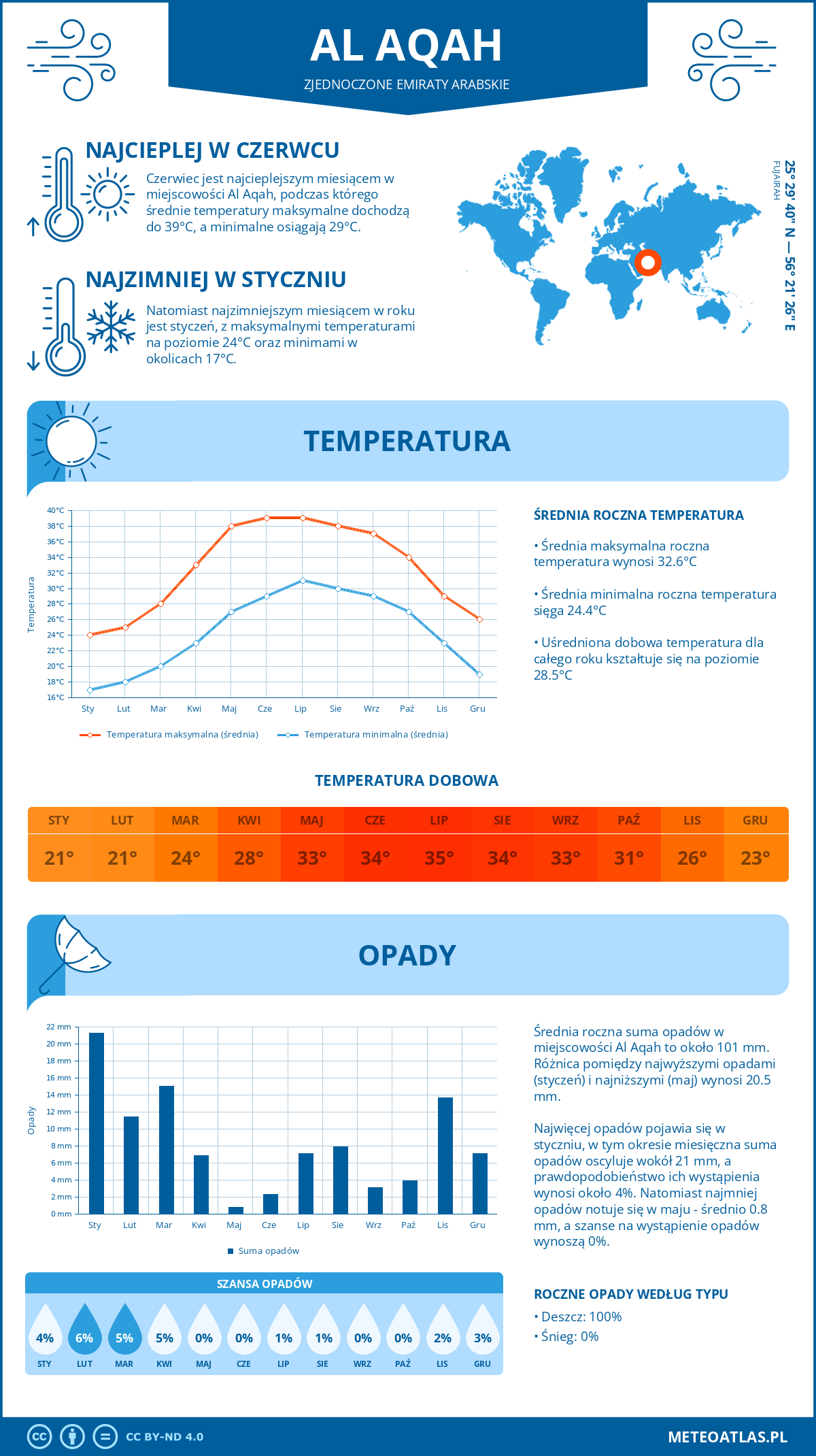 Infografika: Al Aqah (Zjednoczone Emiraty Arabskie) – miesięczne temperatury i opady z wykresami rocznych trendów pogodowych