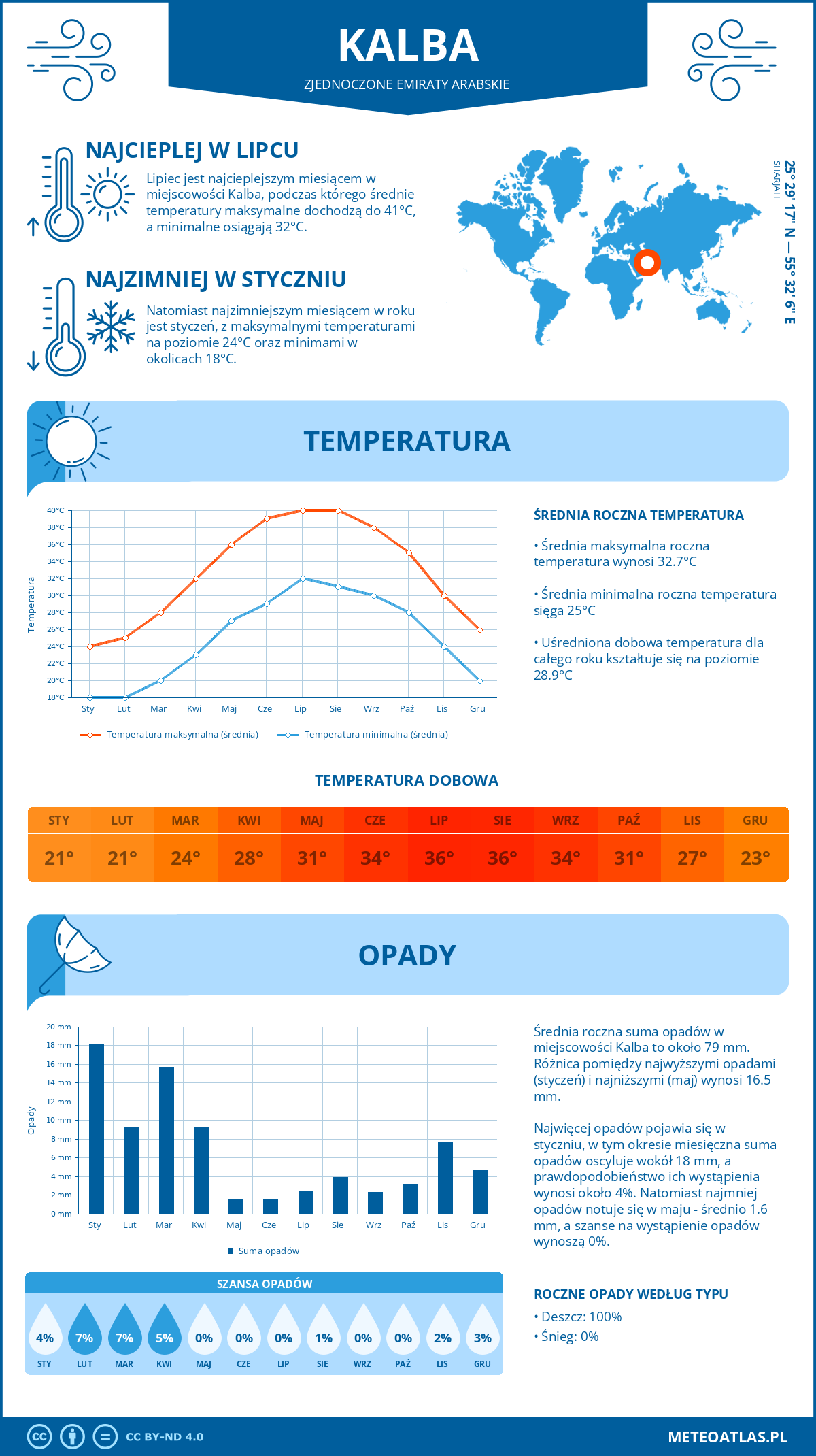 Infografika: Kalba (Zjednoczone Emiraty Arabskie) - miesięczne temperatury i opady z wykresami rocznych trendów pogodowych