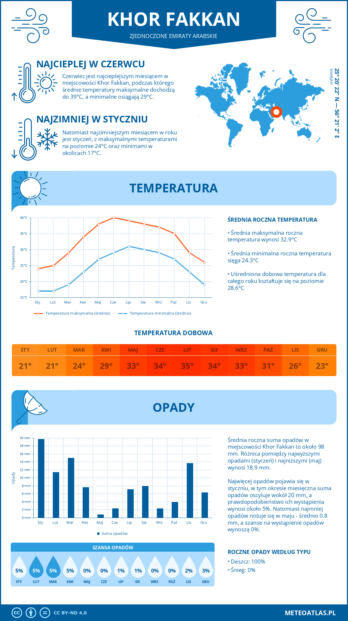 Infografika: Khor Fakkan (Zjednoczone Emiraty Arabskie) - miesięczne temperatury i opady z wykresami rocznych trendów pogodowych