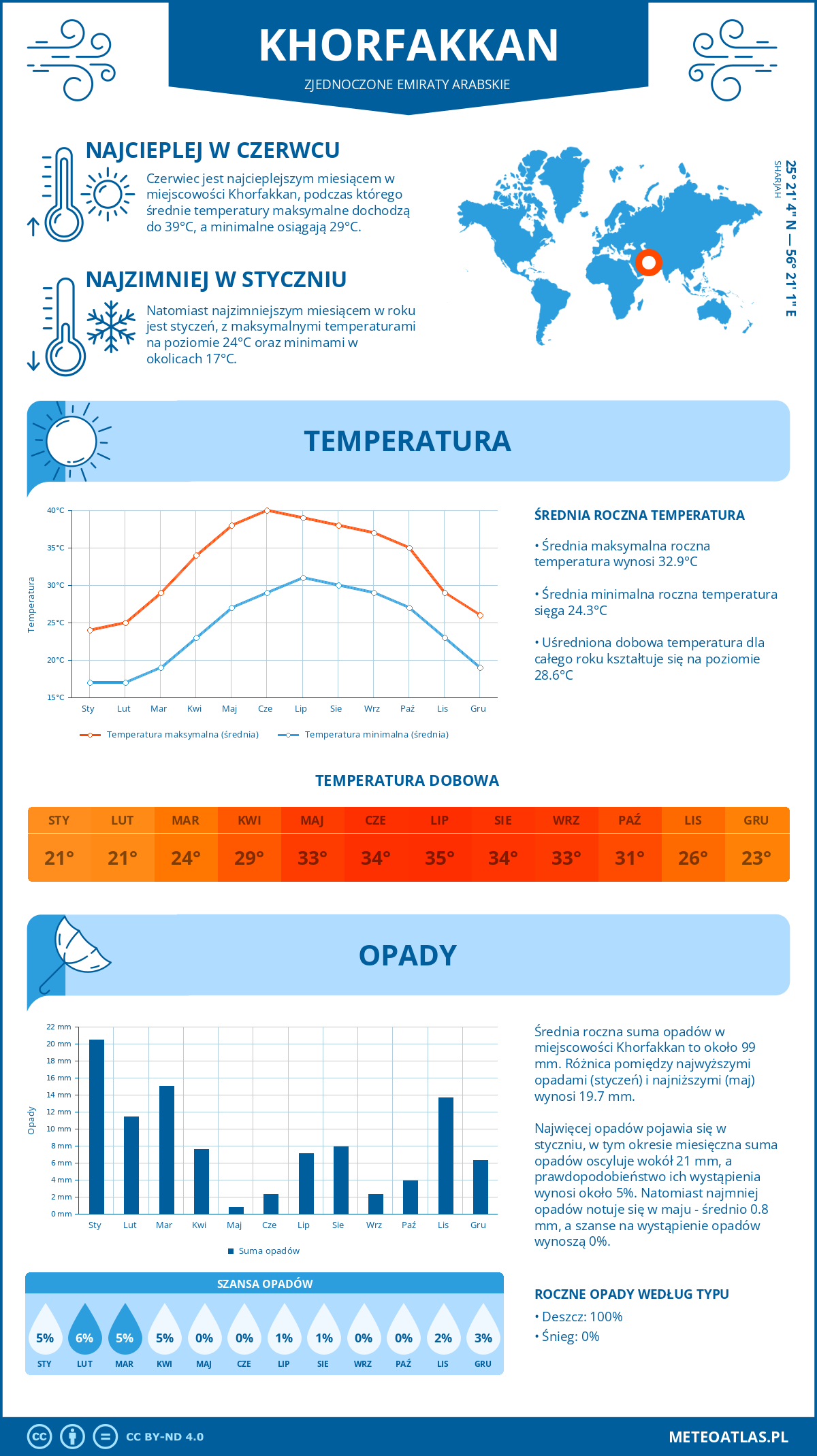 Infografika: Khorfakkan (Zjednoczone Emiraty Arabskie) - miesięczne temperatury i opady z wykresami rocznych trendów pogodowych