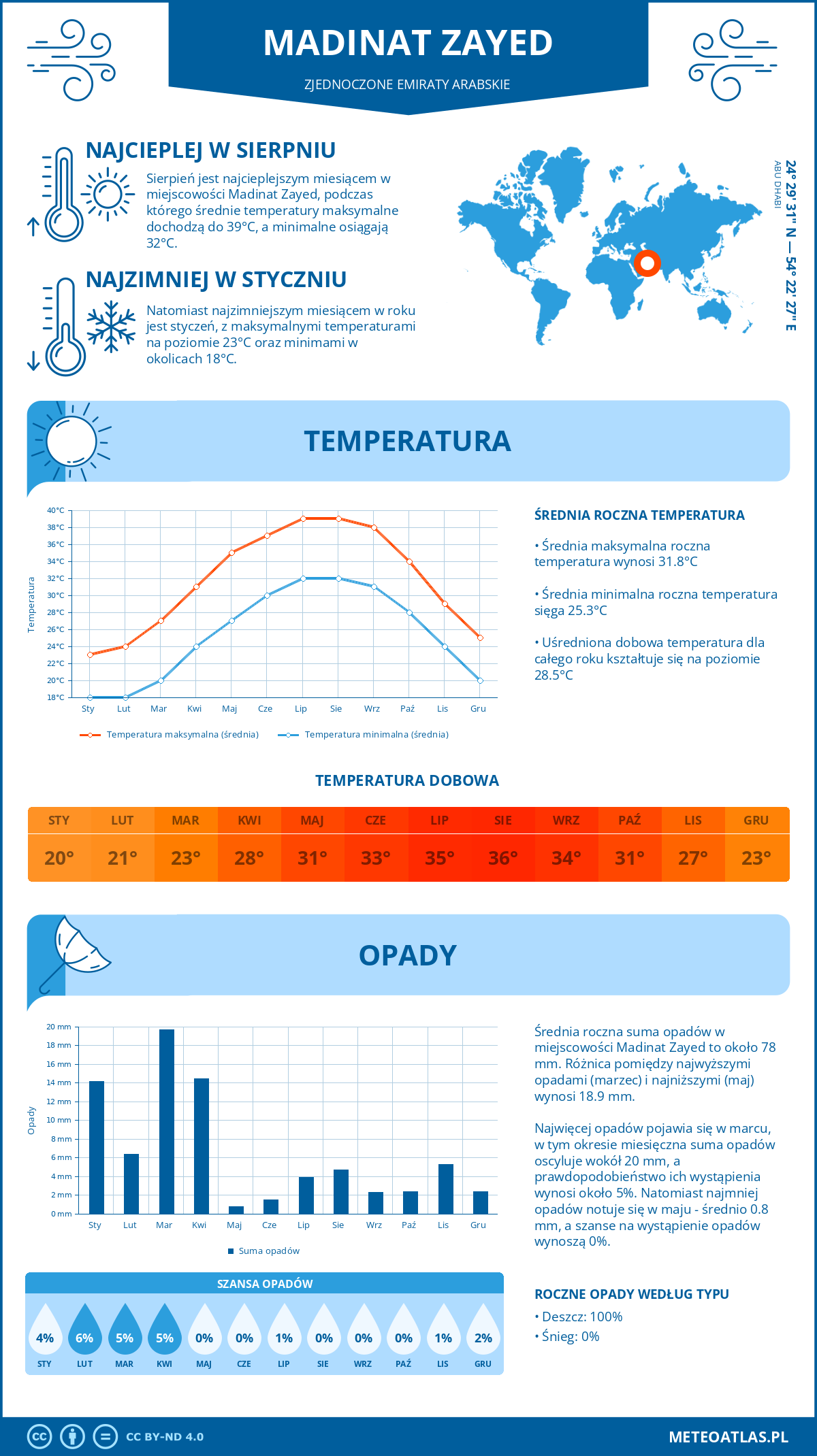 Pogoda Madinat Zayed (Zjednoczone Emiraty Arabskie). Temperatura oraz opady.