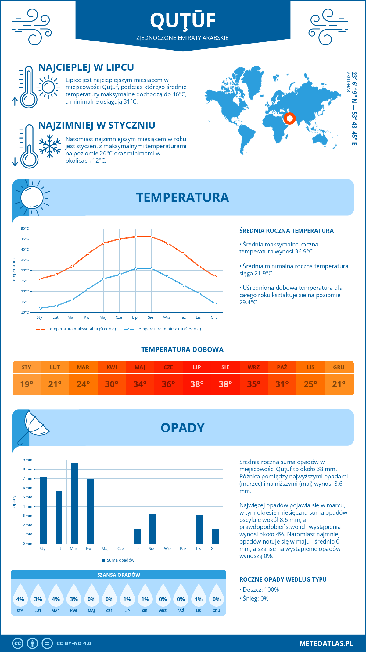 Infografika: Quţūf (Zjednoczone Emiraty Arabskie) – miesięczne temperatury i opady z wykresami rocznych trendów pogodowych