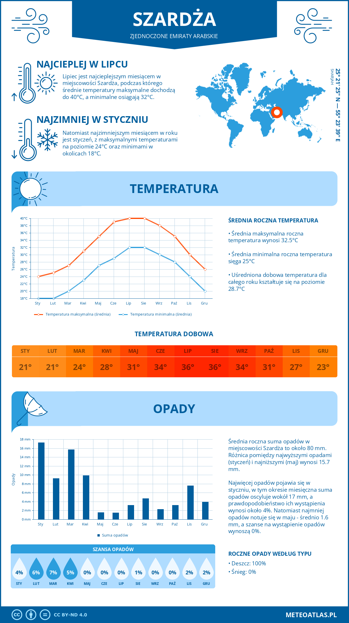 Infografika: Szardża (Zjednoczone Emiraty Arabskie) – miesięczne temperatury i opady z wykresami rocznych trendów pogodowych