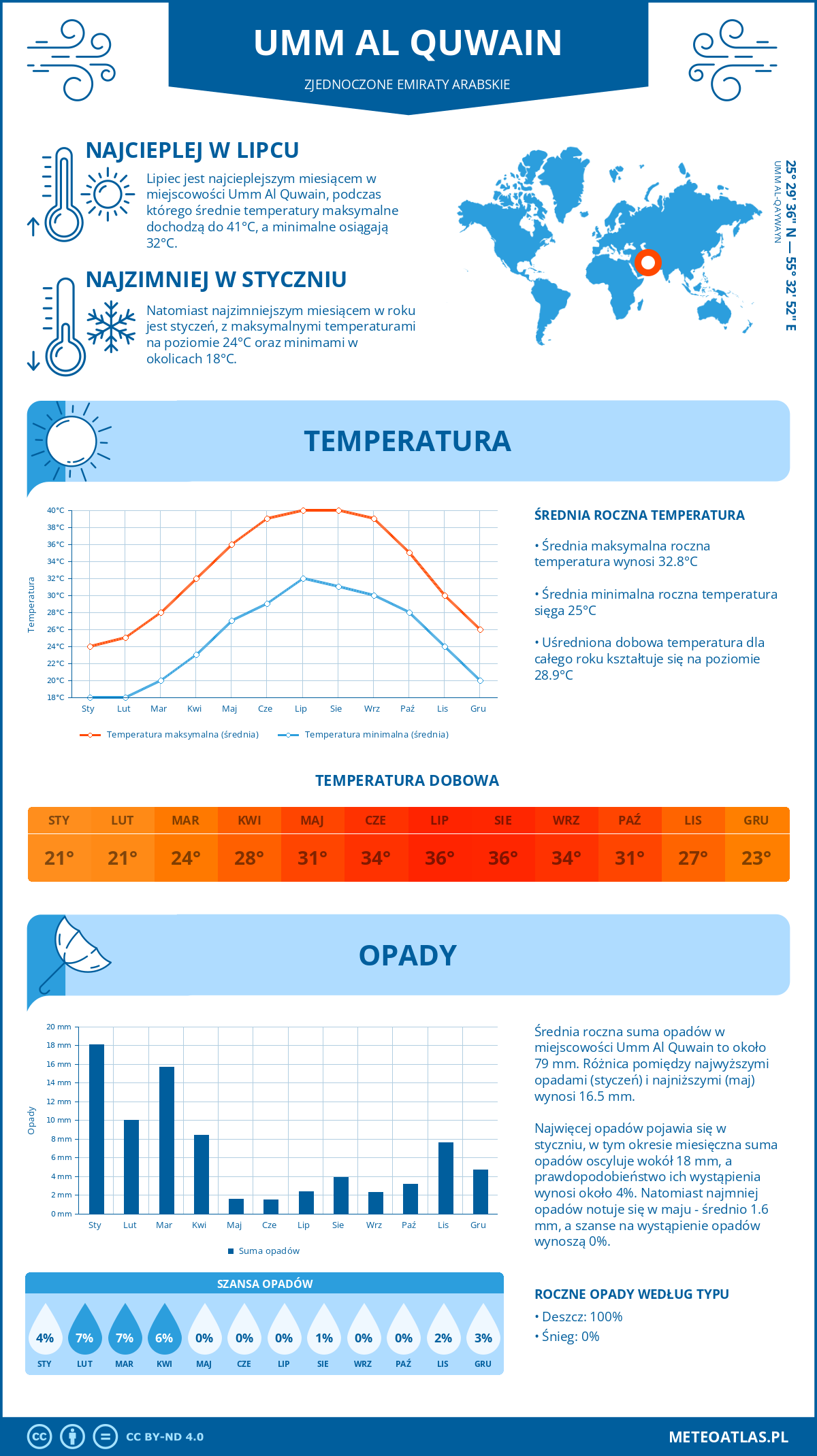 Pogoda Umm Al Quwain (Zjednoczone Emiraty Arabskie). Temperatura oraz opady.