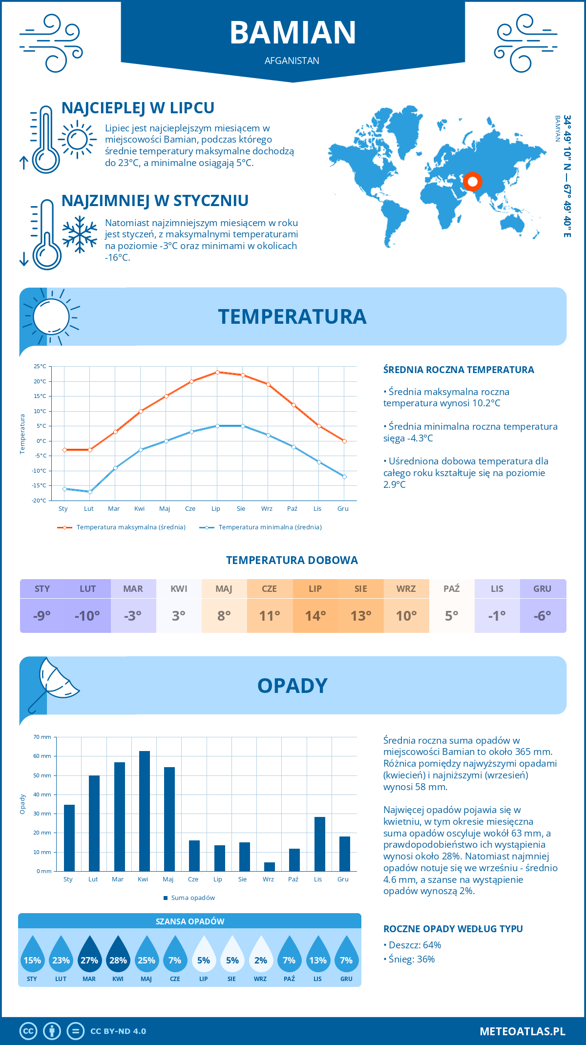 Infografika: Bamian (Afganistan) – miesięczne temperatury i opady z wykresami rocznych trendów pogodowych