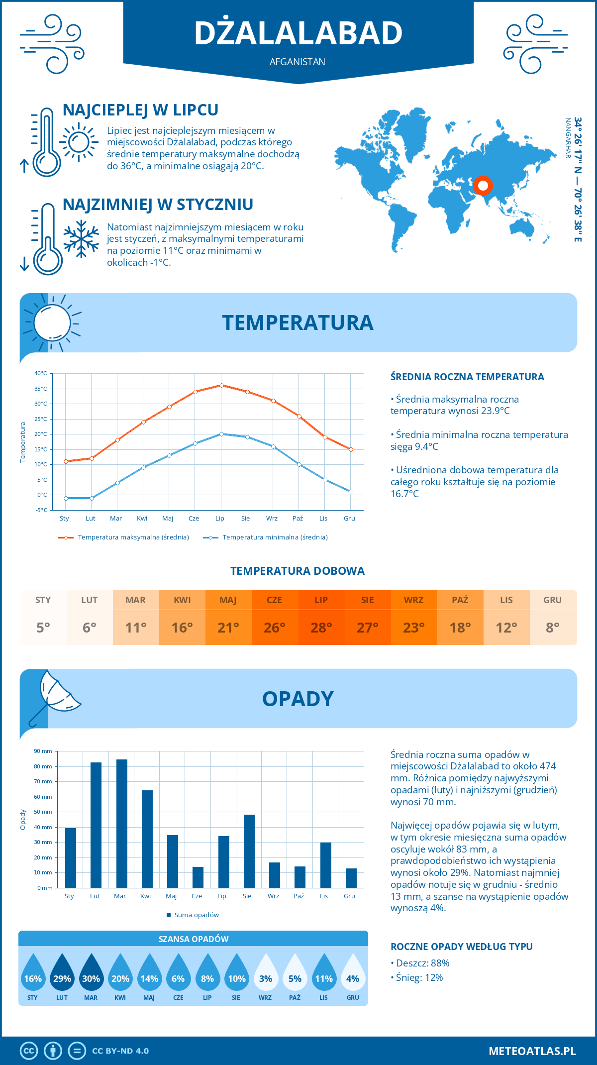 Pogoda Dżalalabad (Afganistan). Temperatura oraz opady.