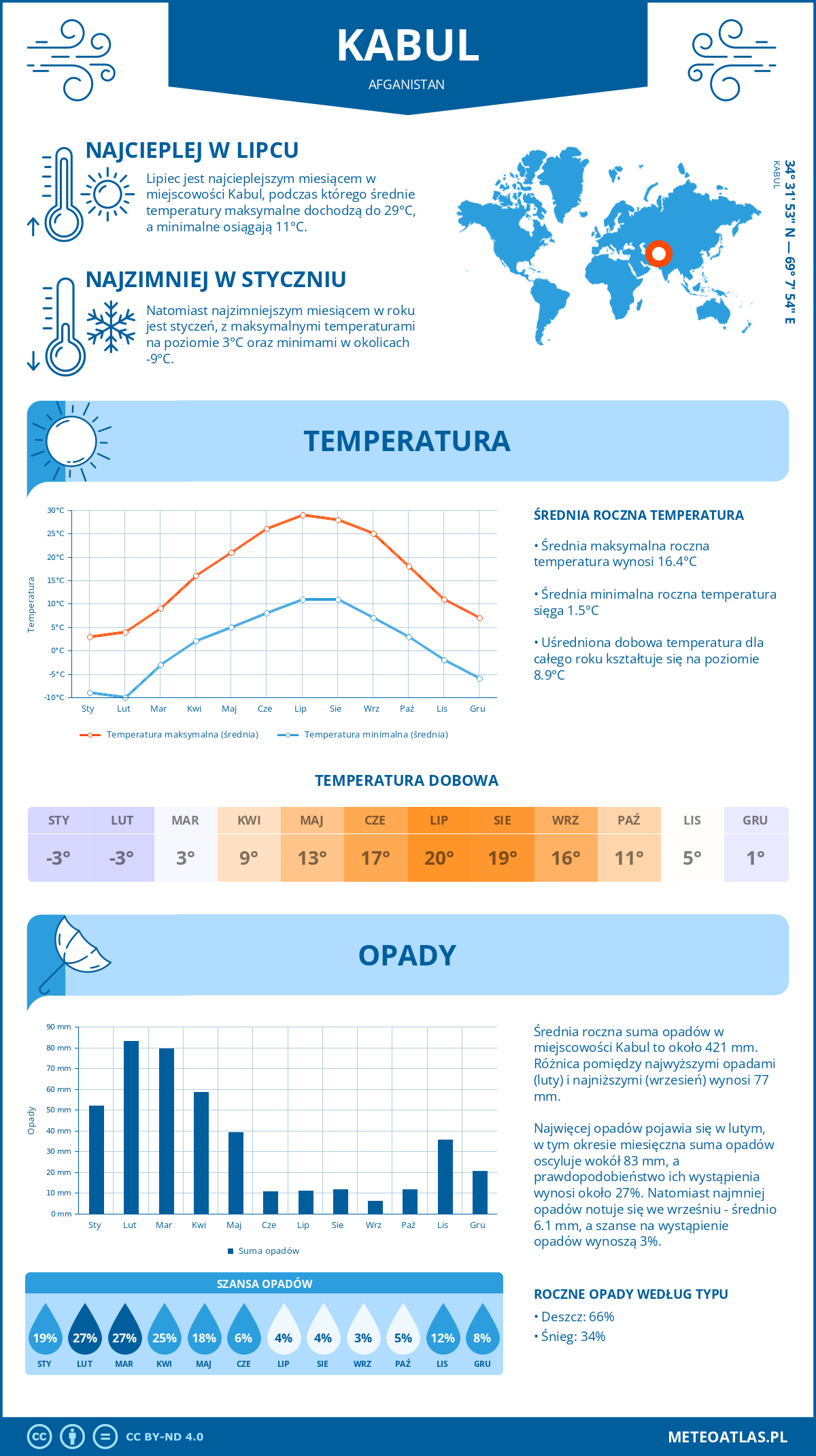 Infografika: Kabul (Afganistan) – miesięczne temperatury i opady z wykresami rocznych trendów pogodowych