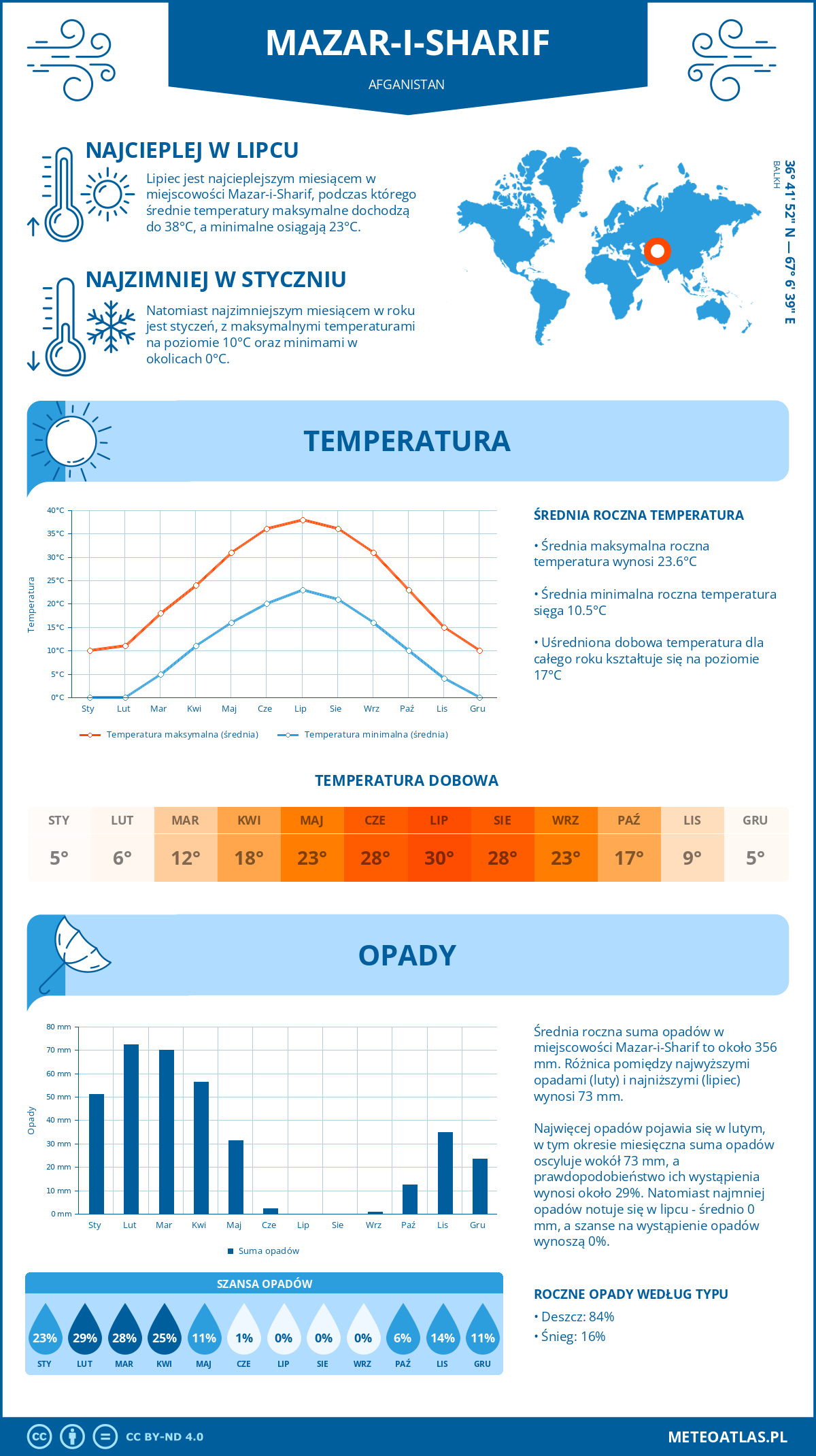 Infografika: Mazar-i-Sharif (Afganistan) – miesięczne temperatury i opady z wykresami rocznych trendów pogodowych