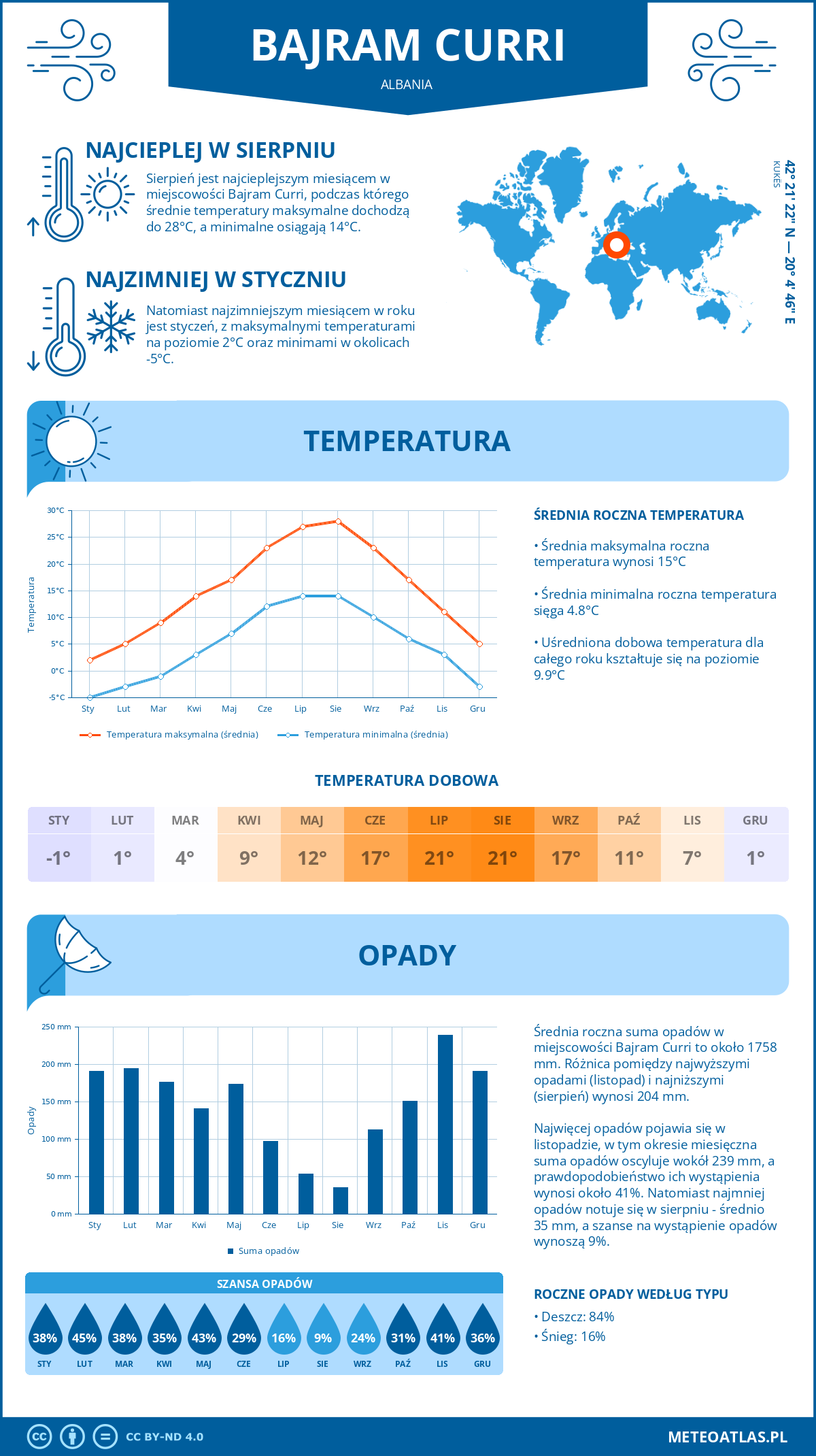 Infografika: Bajram Curri (Albania) – miesięczne temperatury i opady z wykresami rocznych trendów pogodowych