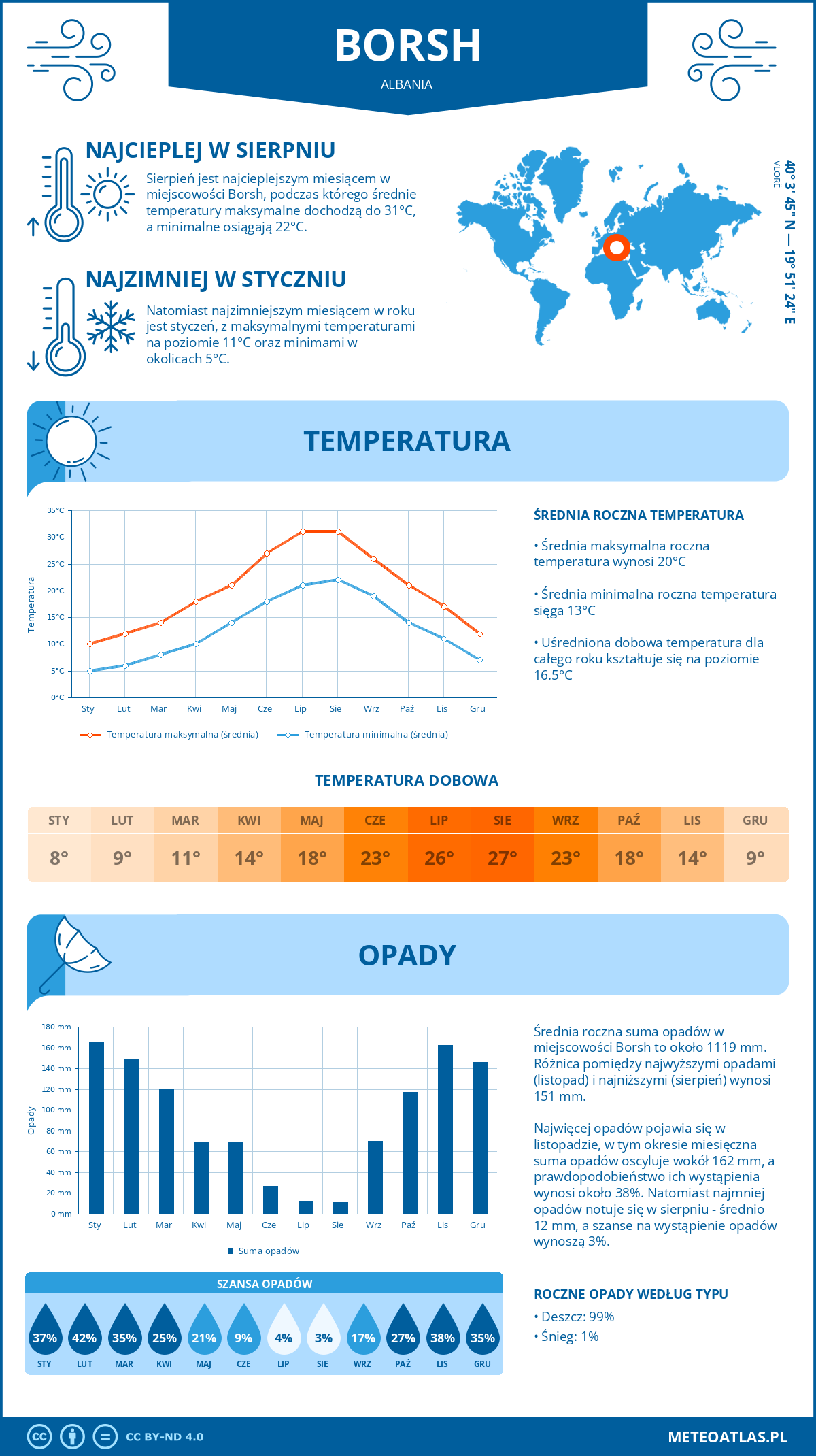 Infografika: Borsh (Albania) – miesięczne temperatury i opady z wykresami rocznych trendów pogodowych