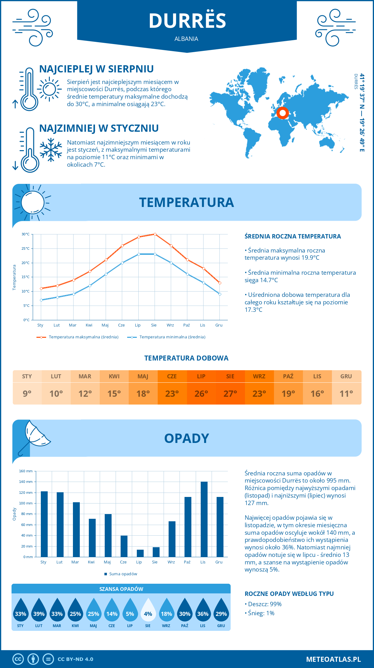 Infografika: Durrës (Albania) – miesięczne temperatury i opady z wykresami rocznych trendów pogodowych