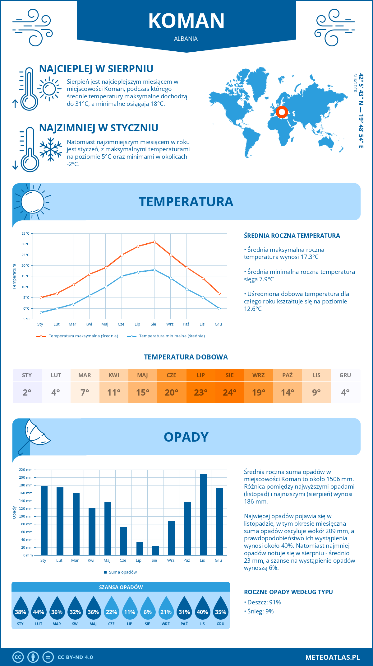 Infografika: Koman (Albania) – miesięczne temperatury i opady z wykresami rocznych trendów pogodowych