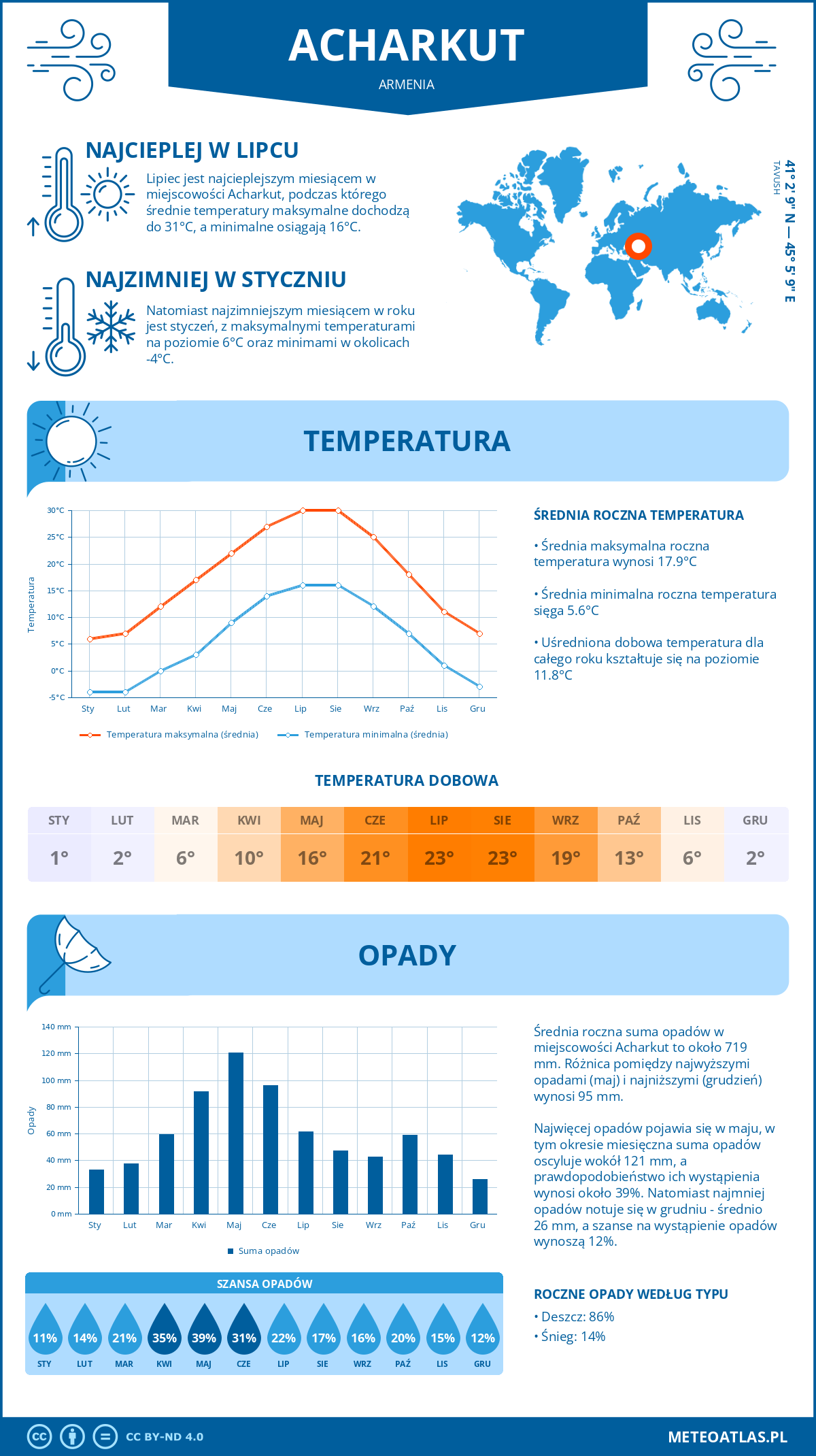 Infografika: Aczarkut (Armenia) – miesięczne temperatury i opady z wykresami rocznych trendów pogodowych