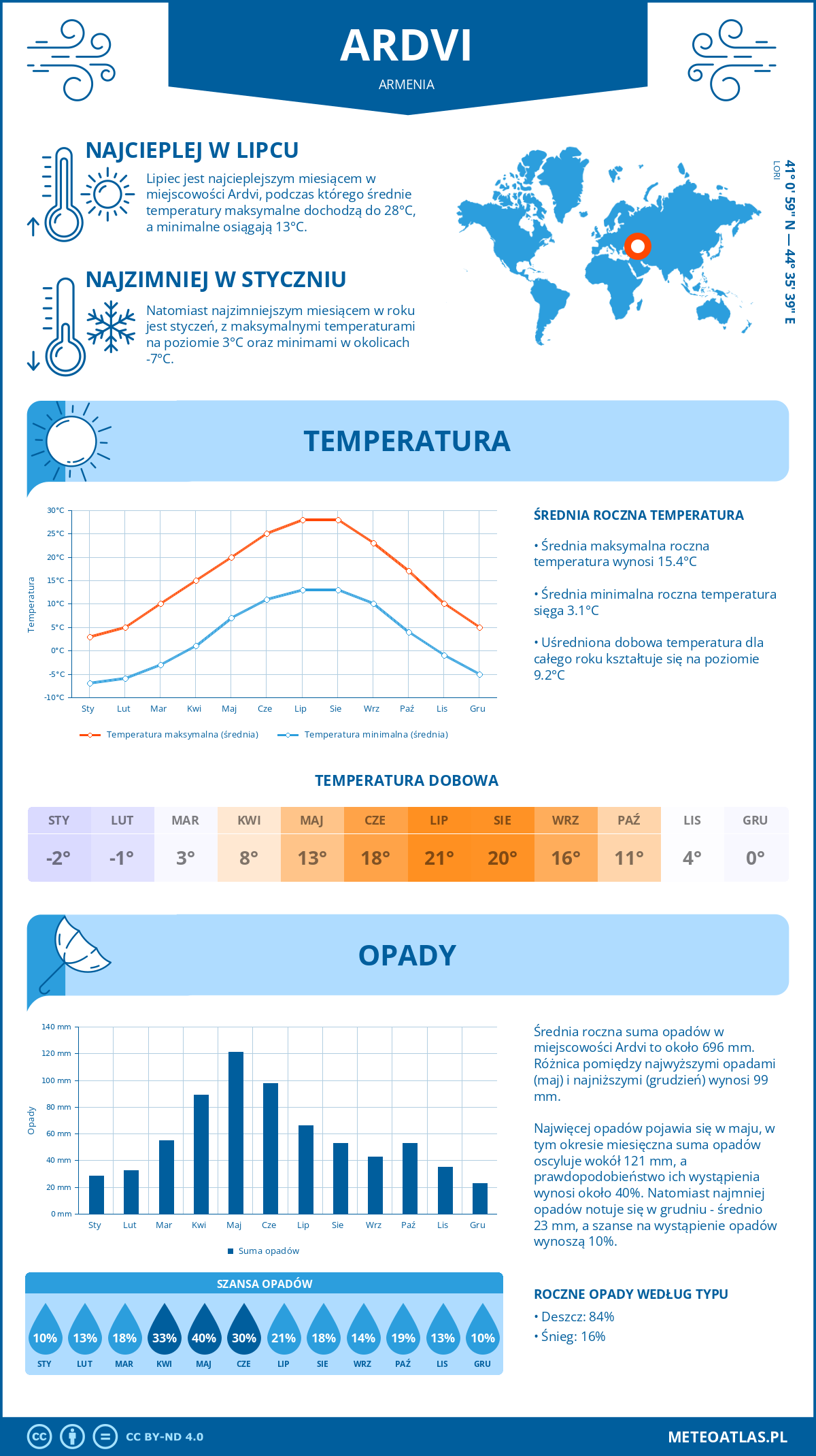 Pogoda Ardwi (Armenia). Temperatura oraz opady.