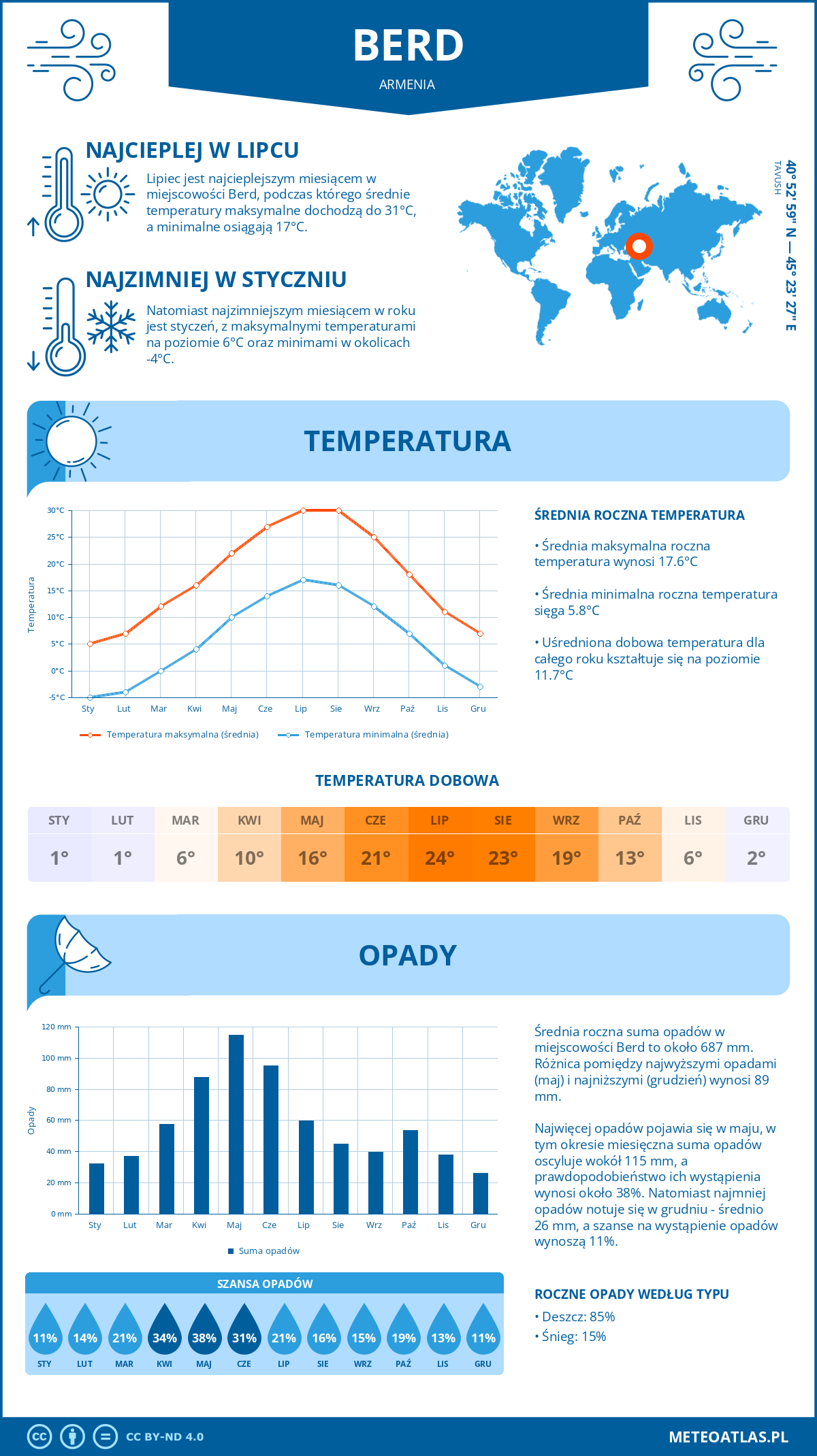 Infografika: Berd (Armenia) – miesięczne temperatury i opady z wykresami rocznych trendów pogodowych