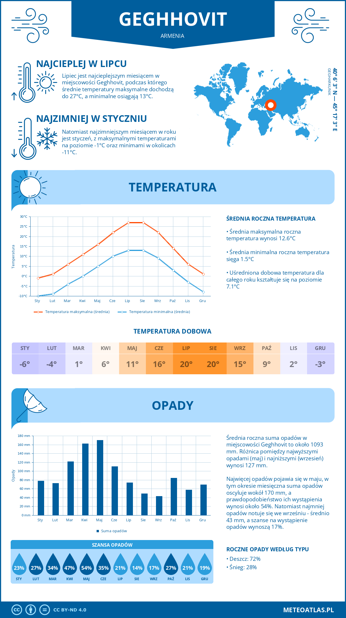 Pogoda Geghhovit (Armenia). Temperatura oraz opady.