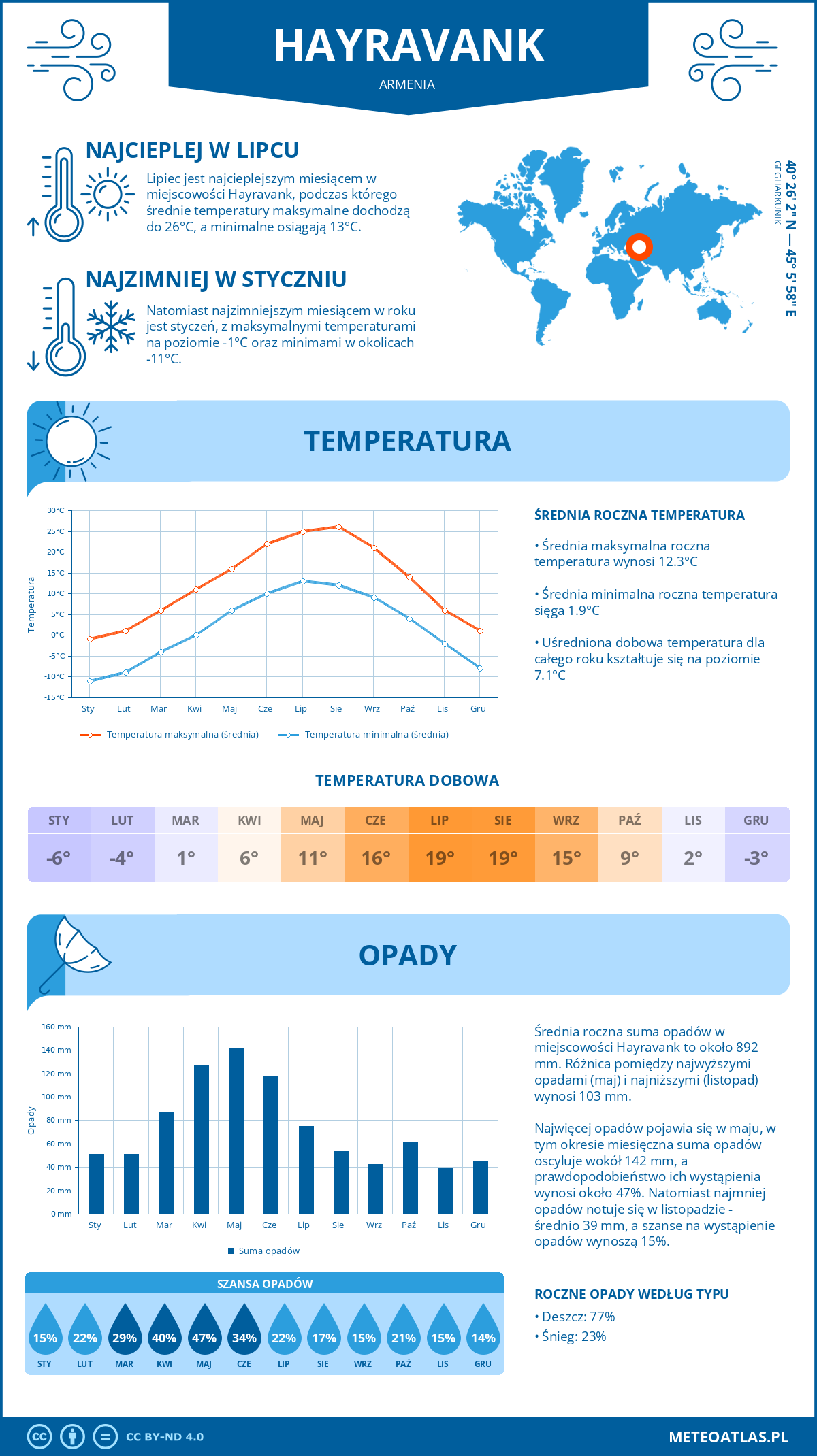 Infografika: Hajrawank (Armenia) – miesięczne temperatury i opady z wykresami rocznych trendów pogodowych