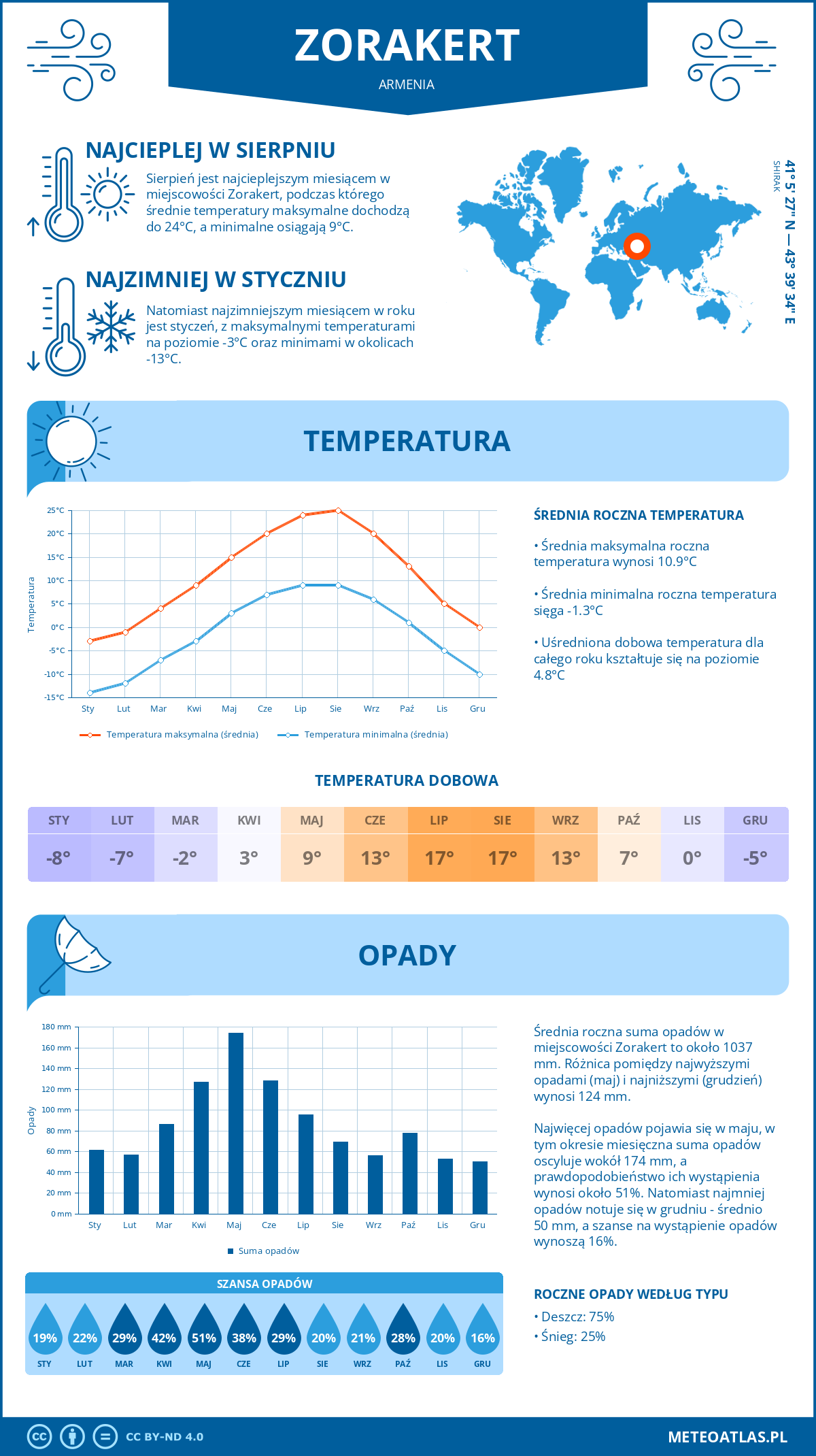 Pogoda Zorakert (Armenia). Temperatura oraz opady.