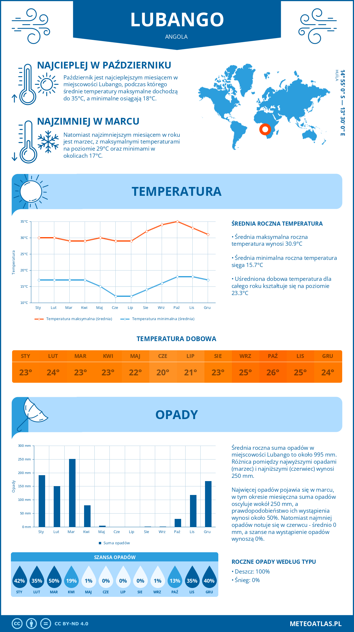 Pogoda Lubango (Angola). Temperatura oraz opady.