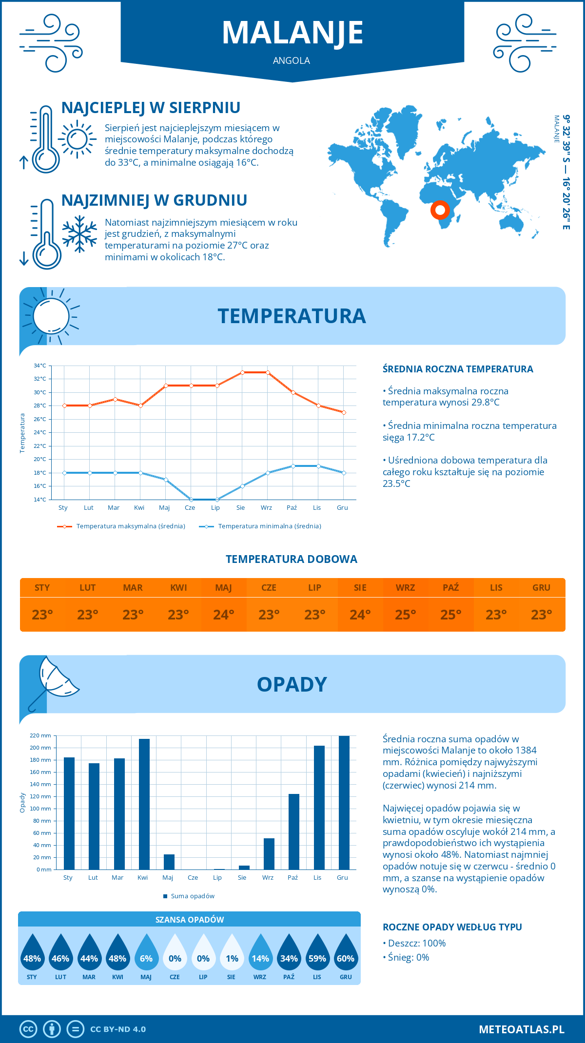 Pogoda Malanje (Angola). Temperatura oraz opady.