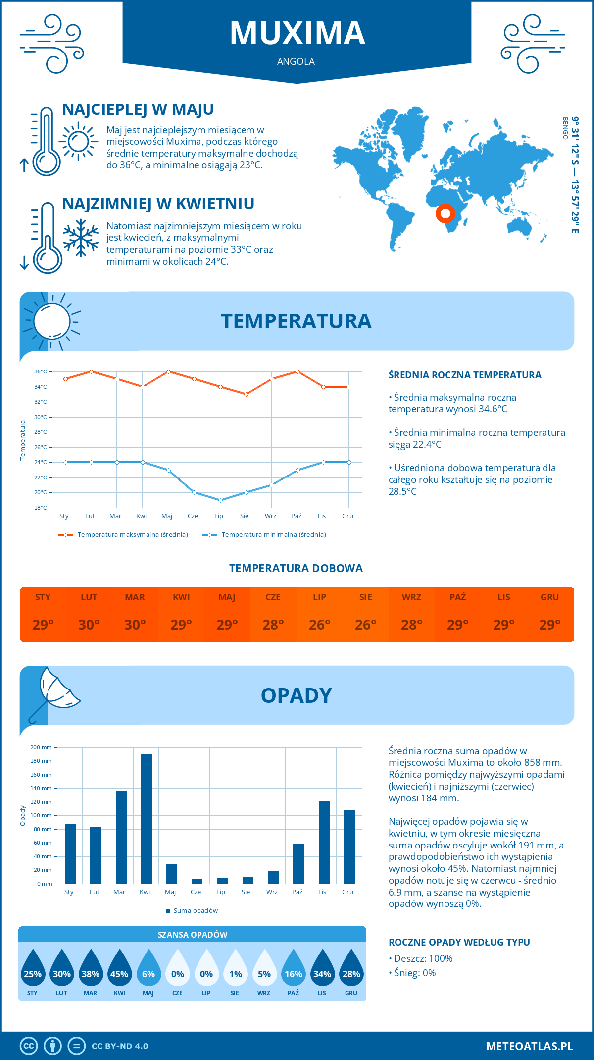 Infografika: Muxima (Angola) – miesięczne temperatury i opady z wykresami rocznych trendów pogodowych