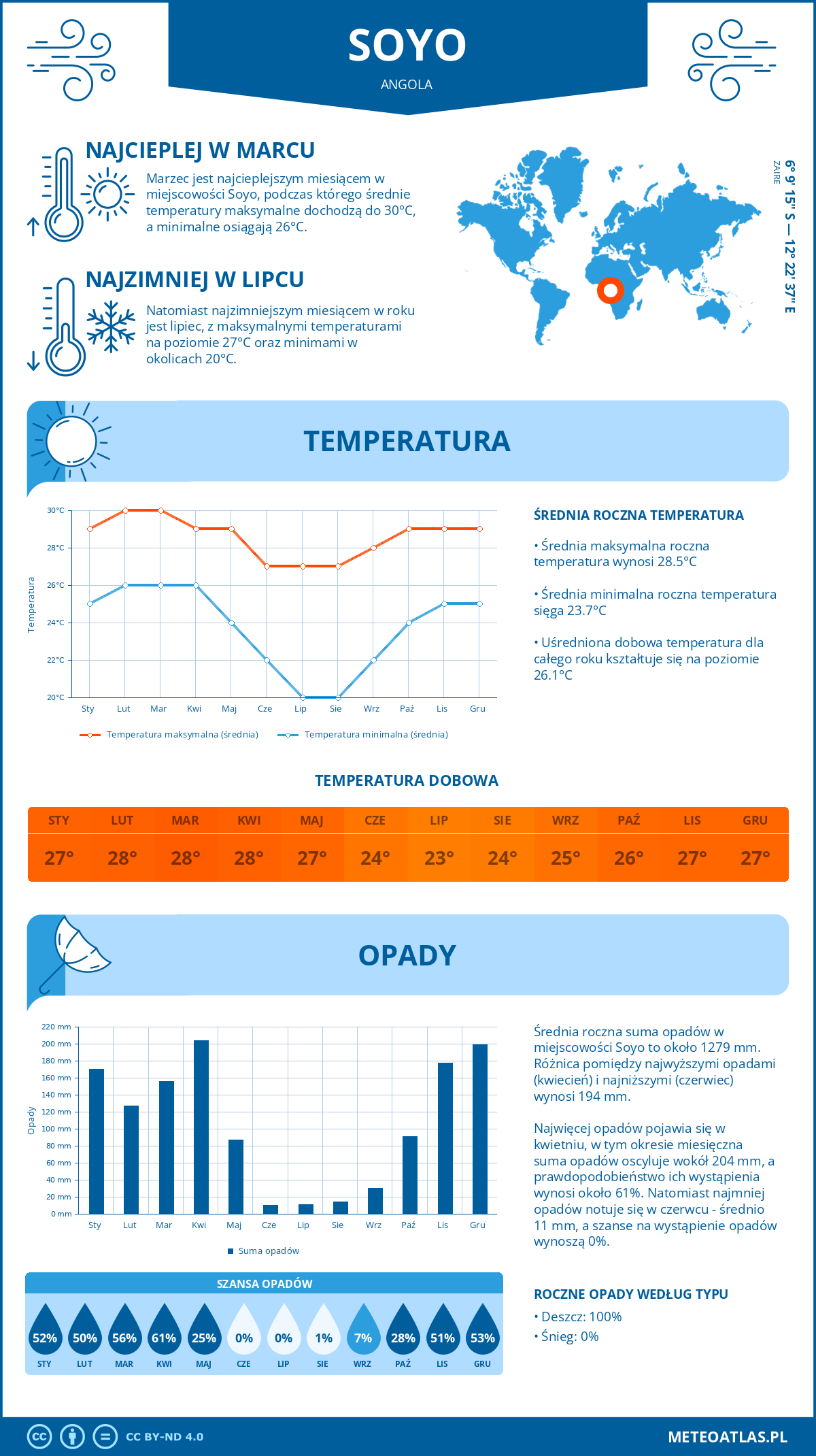 Infografika: Soyo (Angola) – miesięczne temperatury i opady z wykresami rocznych trendów pogodowych