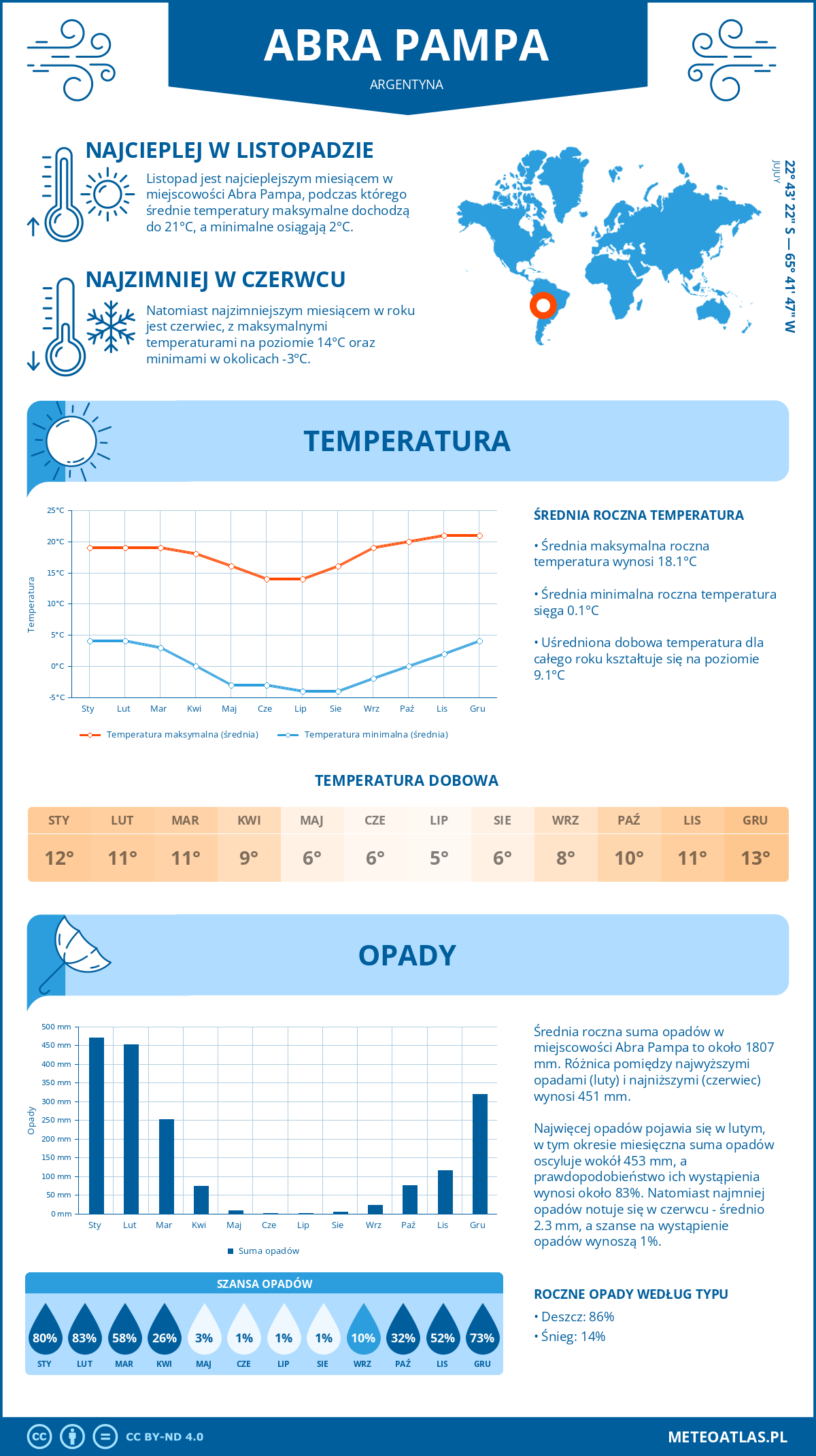 Infografika: Abra Pampa (Argentyna) – miesięczne temperatury i opady z wykresami rocznych trendów pogodowych