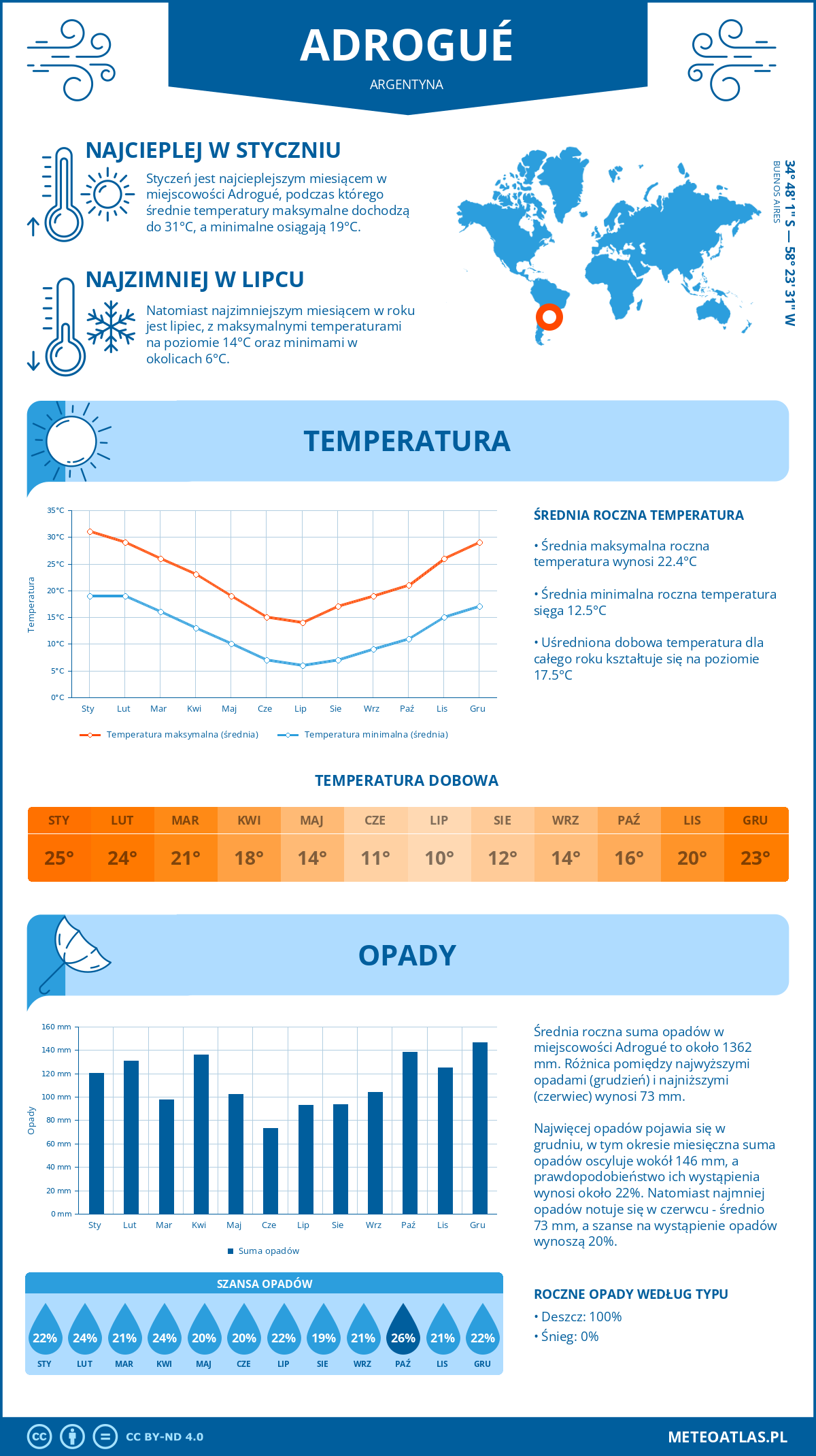 Infografika: Adrogué (Argentyna) – miesięczne temperatury i opady z wykresami rocznych trendów pogodowych