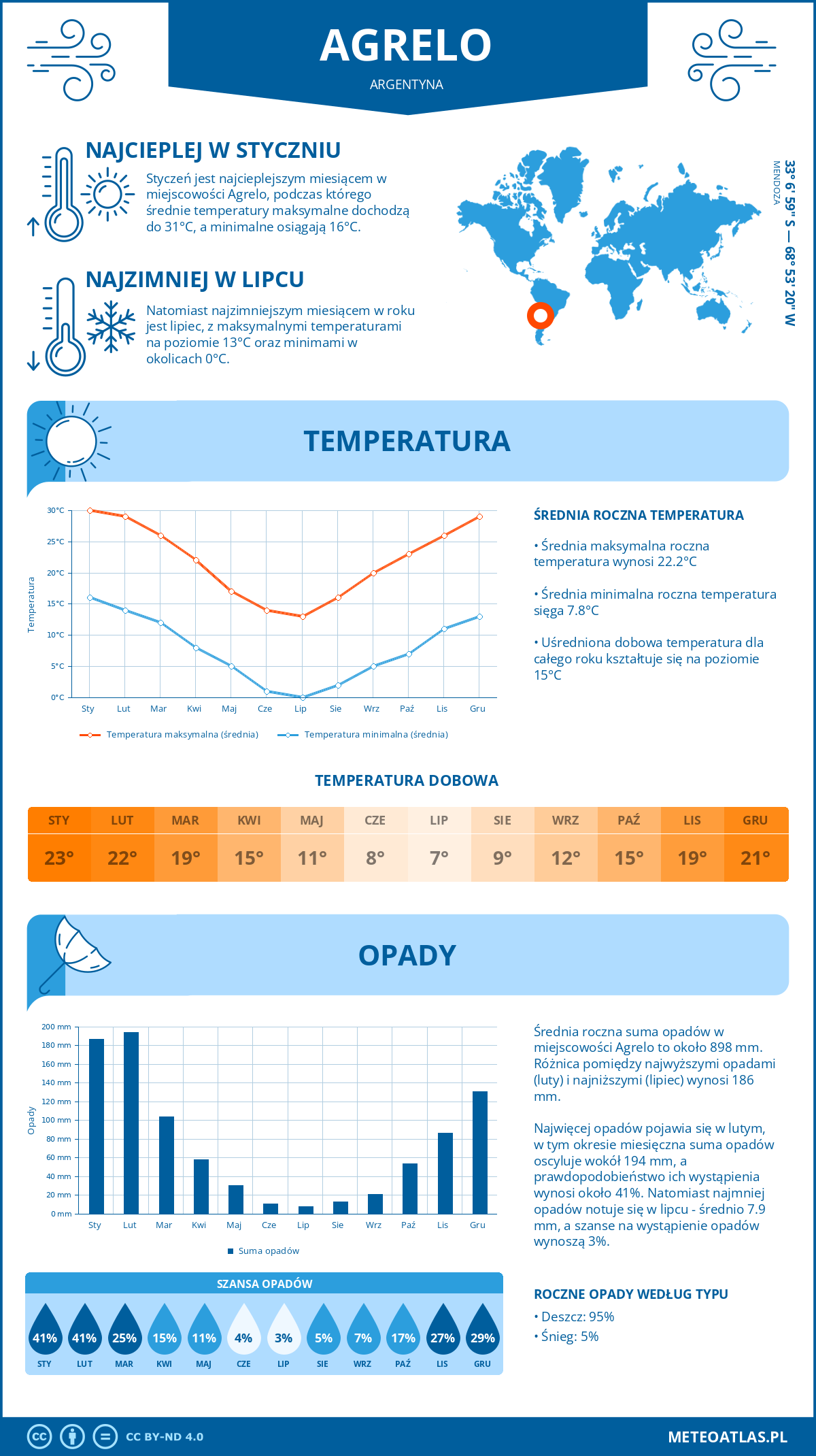 Infografika: Agrelo (Argentyna) – miesięczne temperatury i opady z wykresami rocznych trendów pogodowych