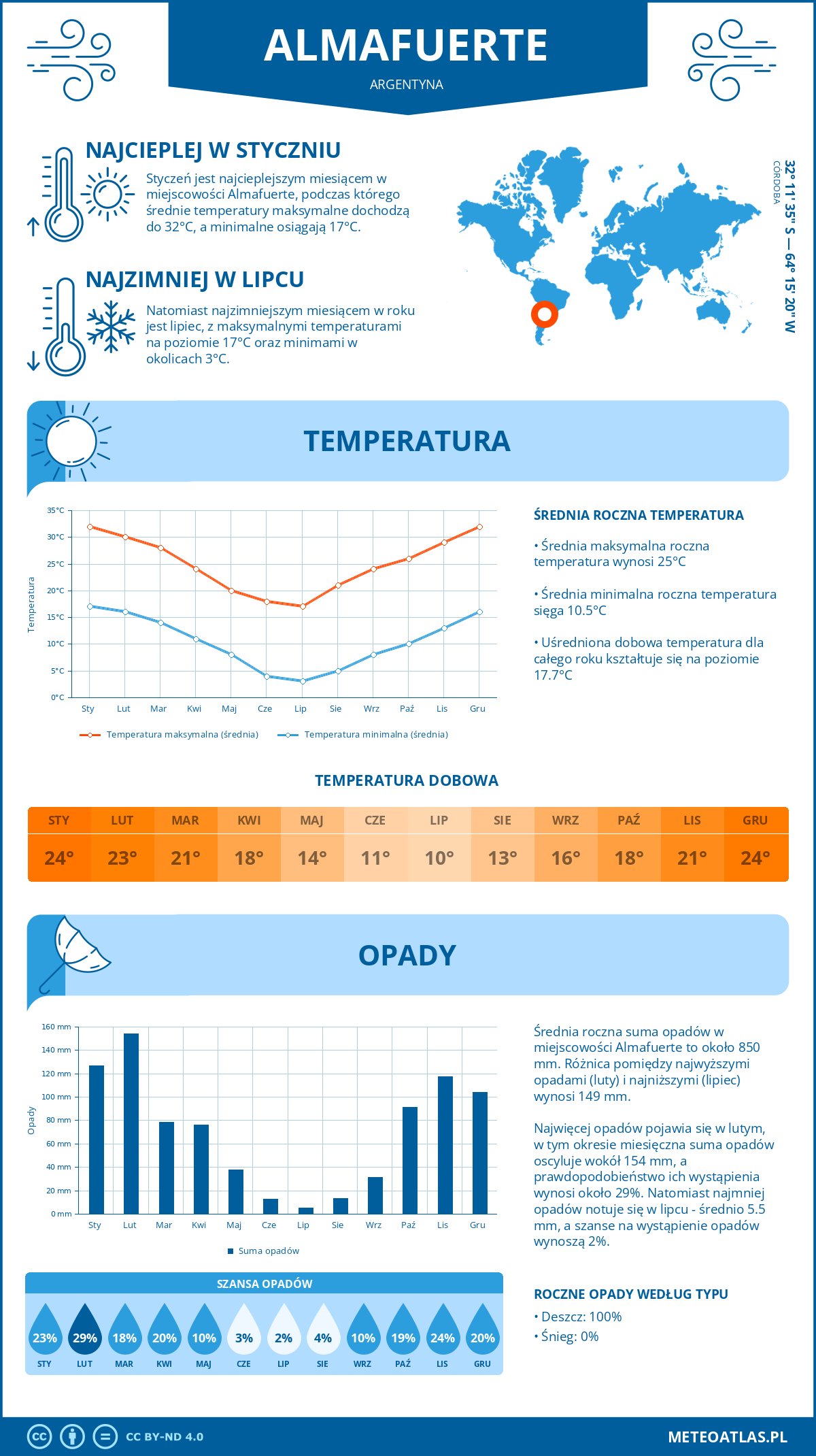 Pogoda Almafuerte (Argentyna). Temperatura oraz opady.