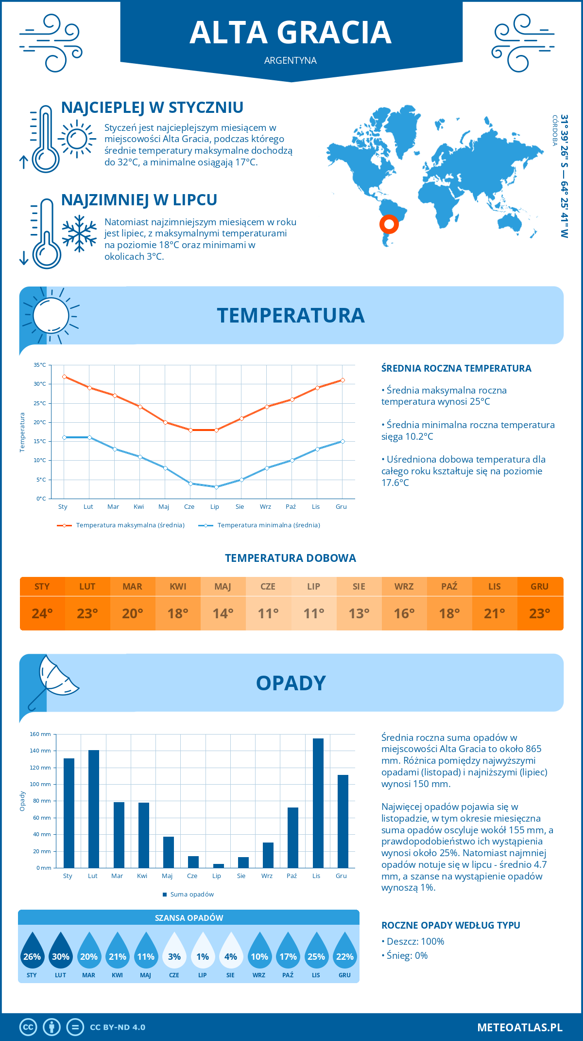 Pogoda Alta Gracia (Argentyna). Temperatura oraz opady.