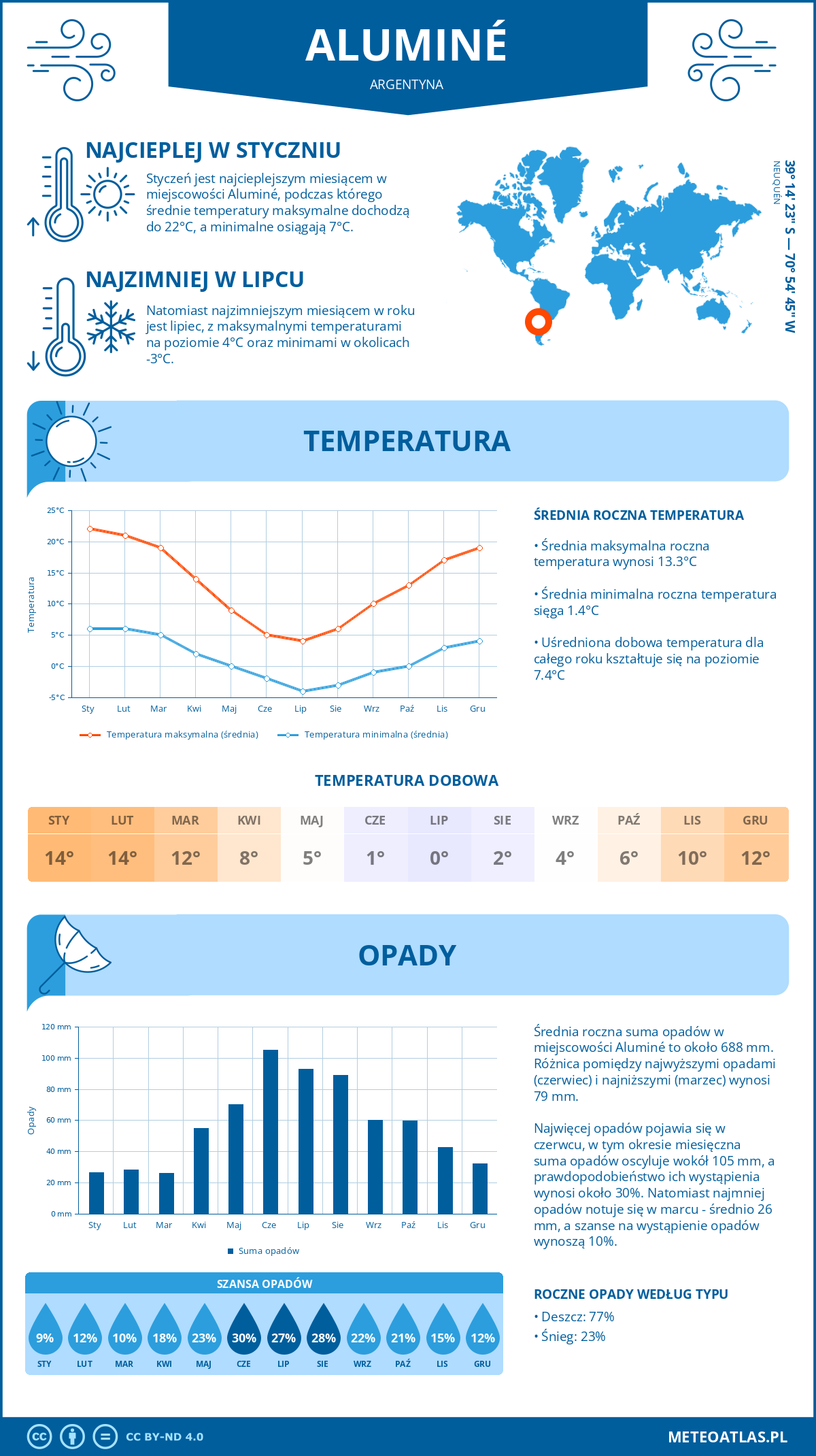 Pogoda Aluminé (Argentyna). Temperatura oraz opady.