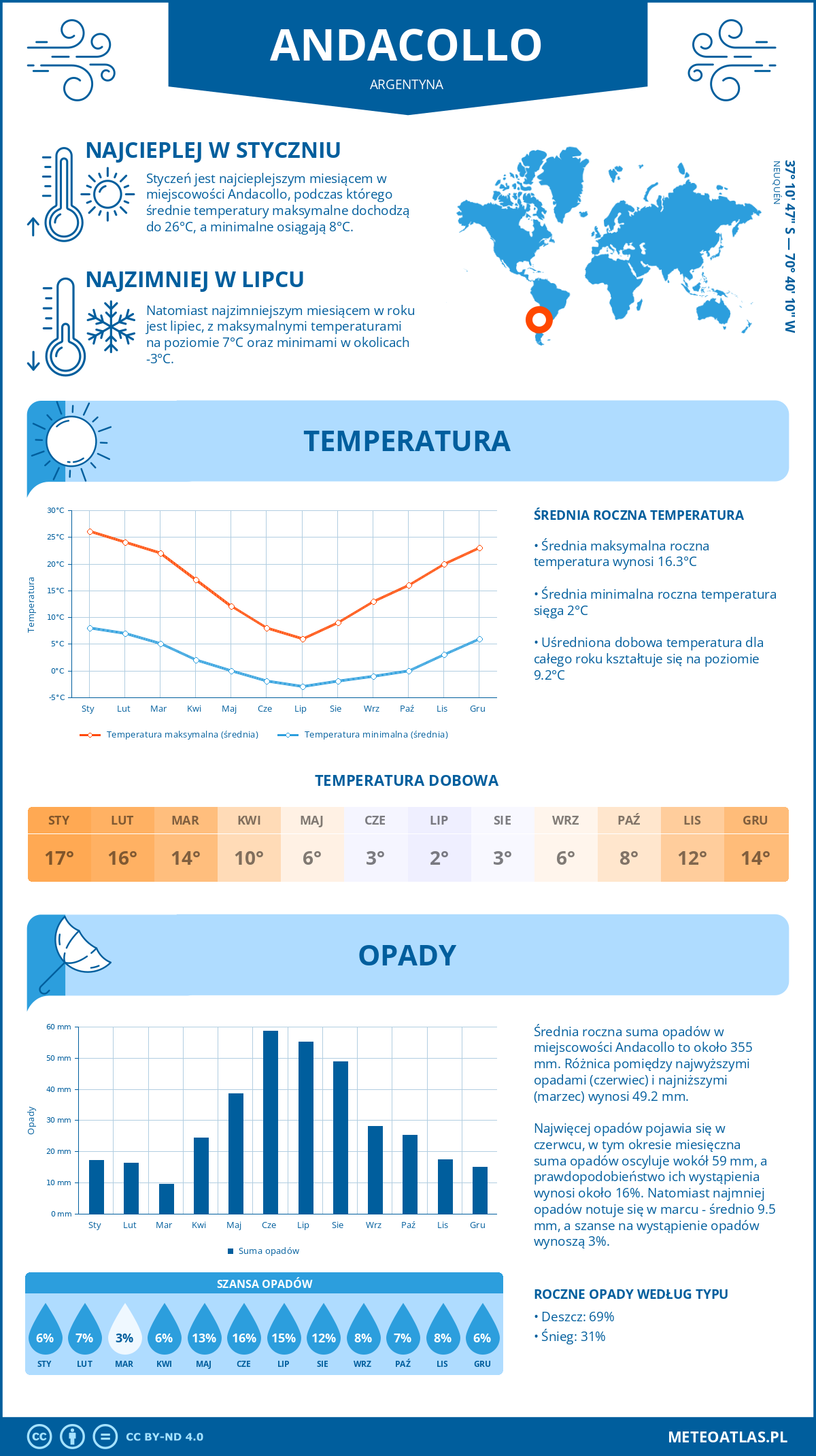 Pogoda Andacollo (Argentyna). Temperatura oraz opady.