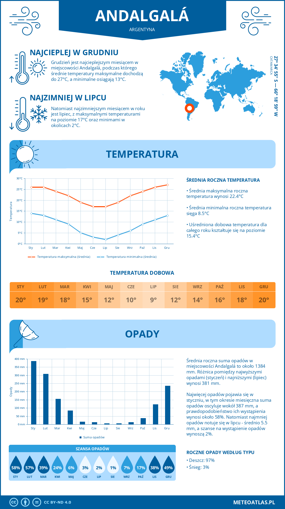 Infografika: Andalgalá (Argentyna) – miesięczne temperatury i opady z wykresami rocznych trendów pogodowych