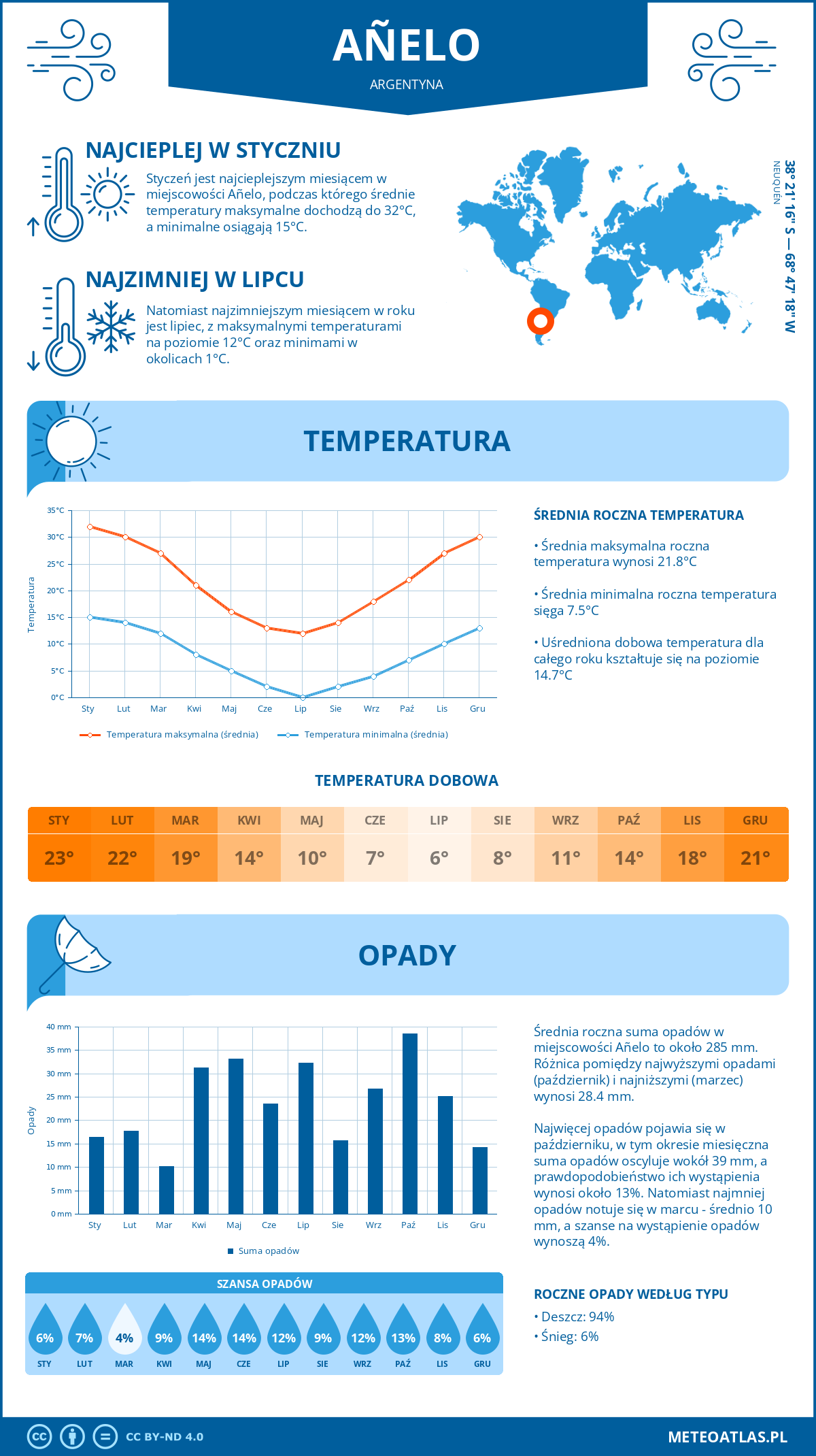 Pogoda Añelo (Argentyna). Temperatura oraz opady.