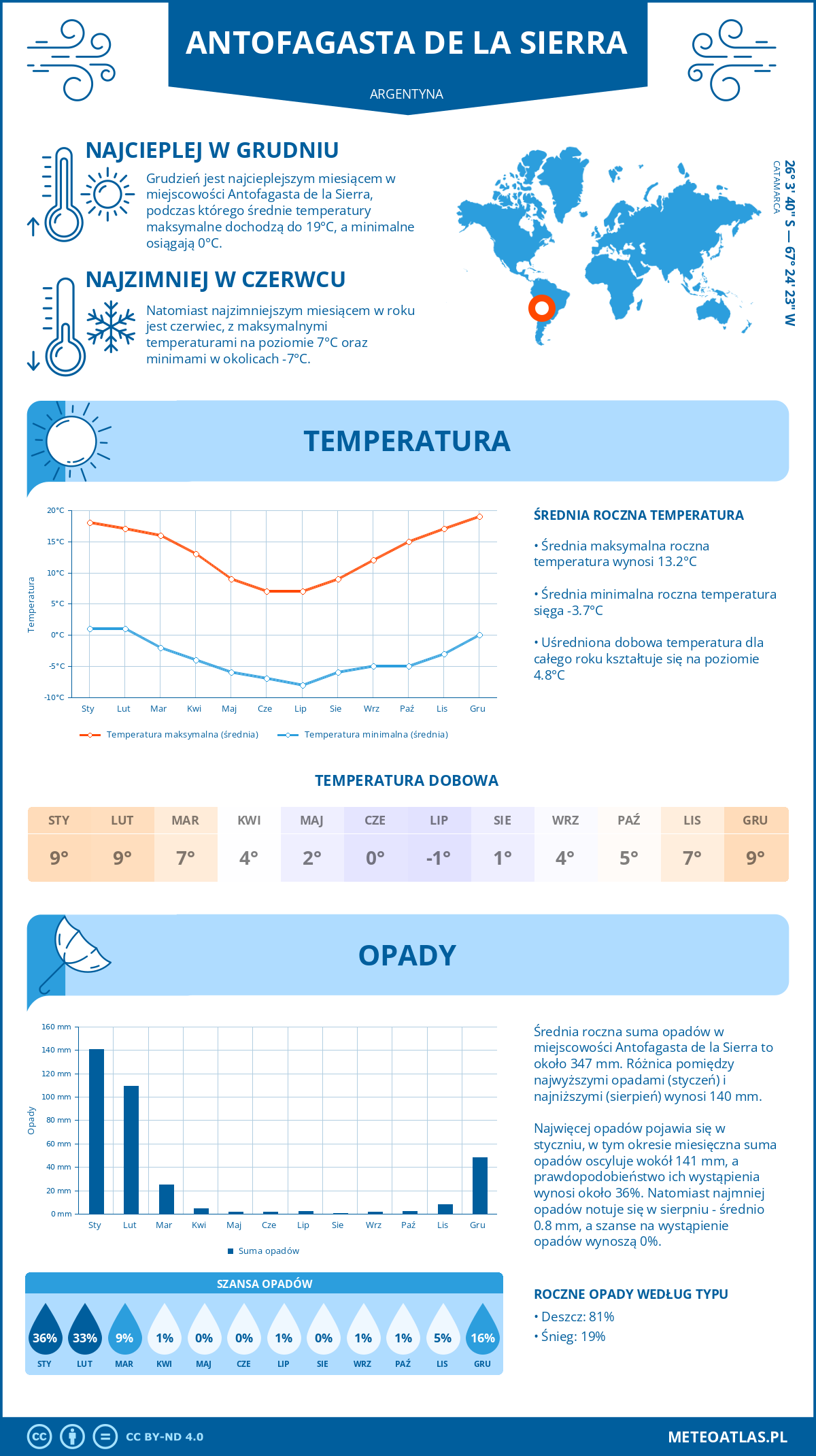 Pogoda Antofagasta de la Sierra (Argentyna). Temperatura oraz opady.