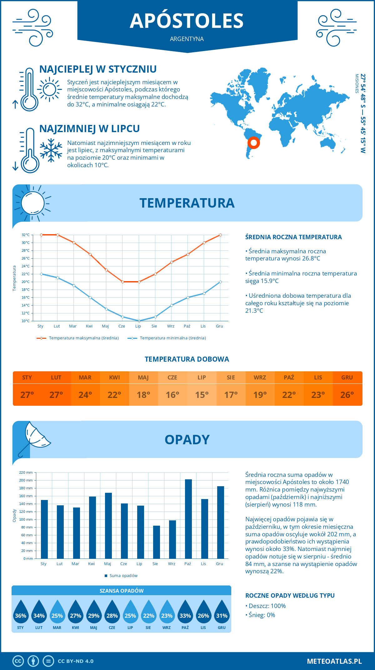 Infografika: Apóstoles (Argentyna) - miesięczne temperatury i opady z wykresami rocznych trendów pogodowych
