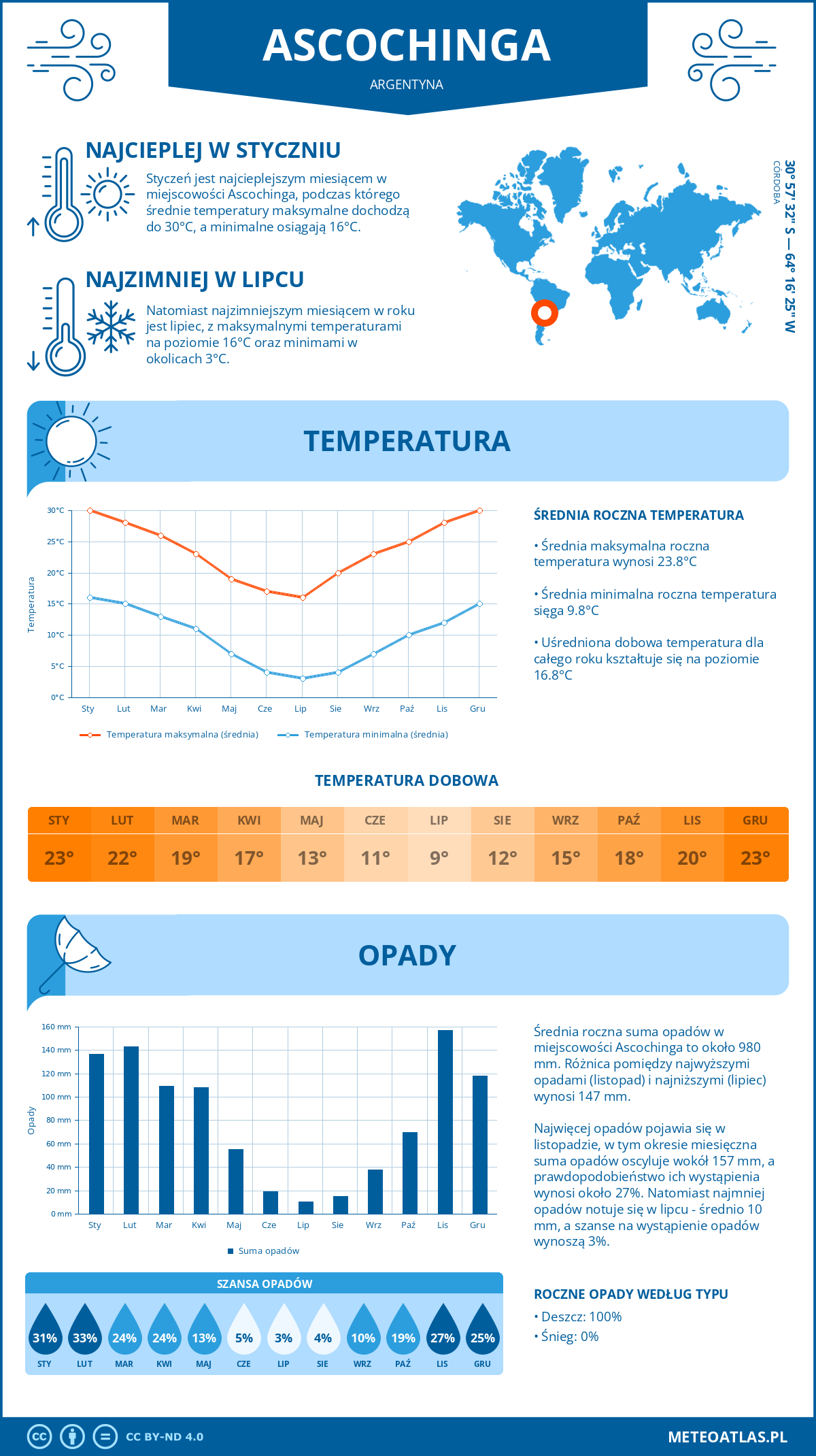 Infografika: Ascochinga (Argentyna) – miesięczne temperatury i opady z wykresami rocznych trendów pogodowych