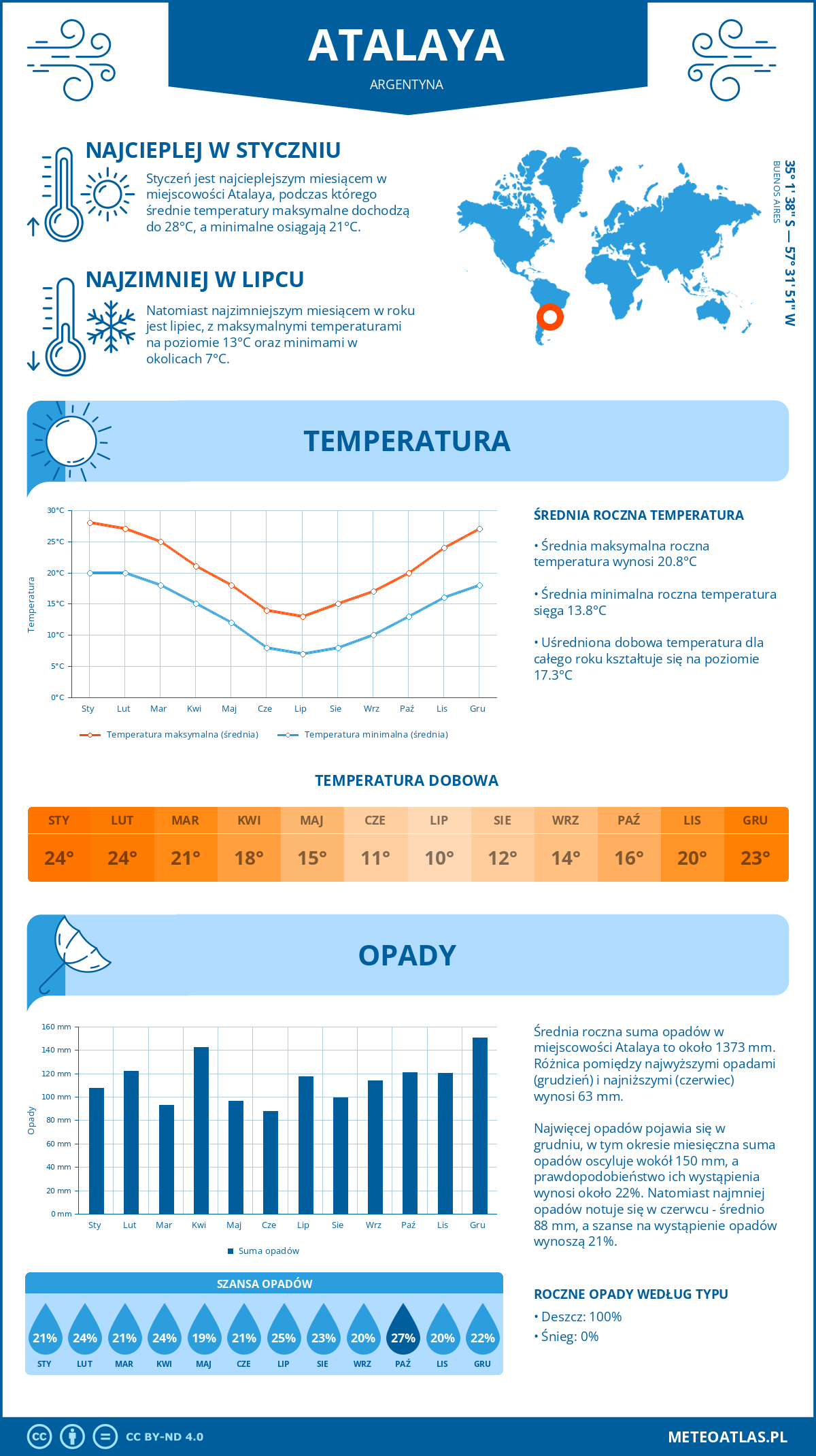 Infografika: Atalaya (Argentyna) – miesięczne temperatury i opady z wykresami rocznych trendów pogodowych