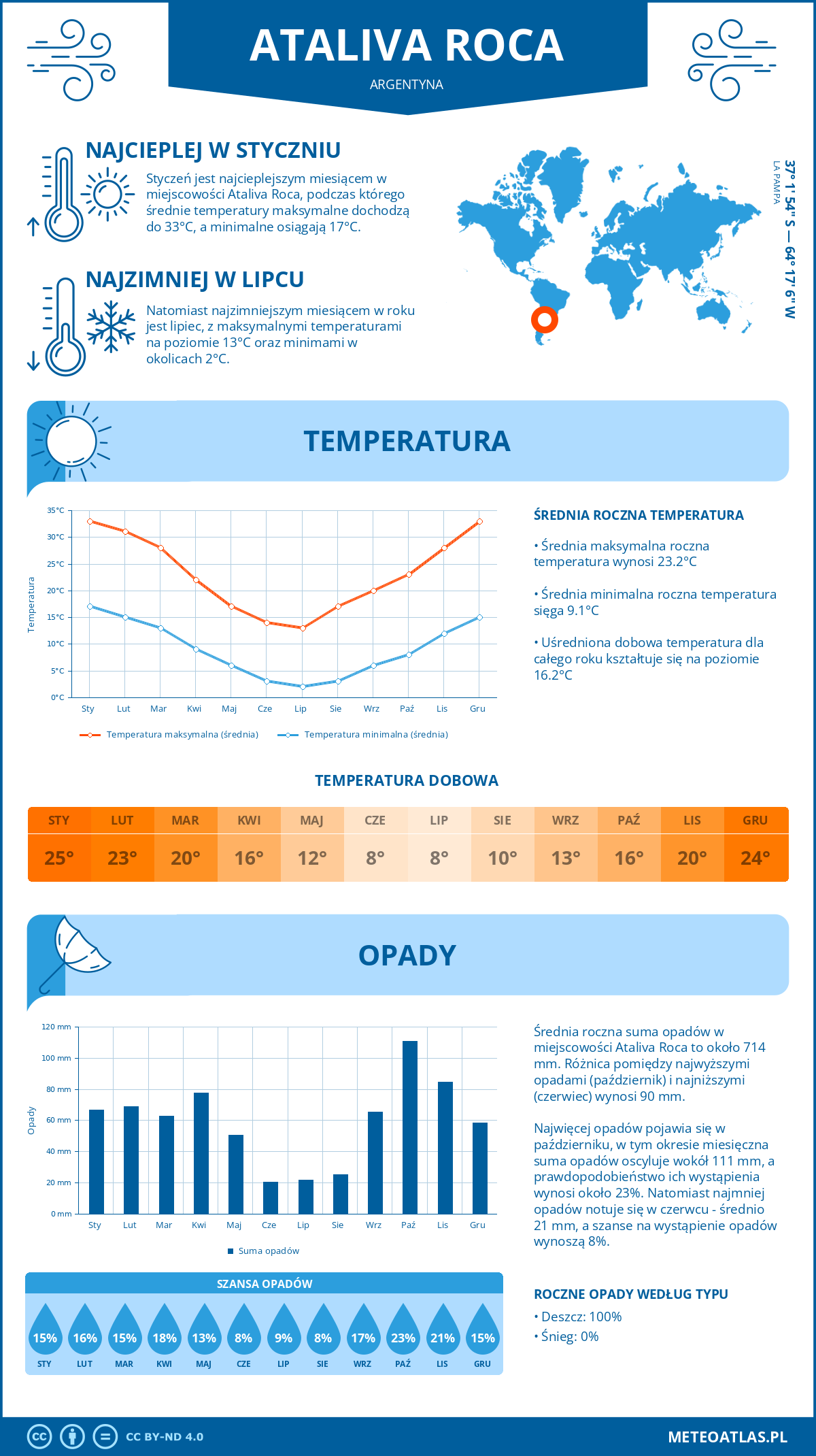 Pogoda Ataliva Roca (Argentyna). Temperatura oraz opady.