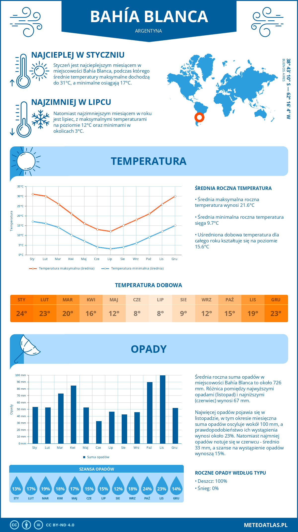 Infografika: Bahía Blanca (Argentyna) – miesięczne temperatury i opady z wykresami rocznych trendów pogodowych