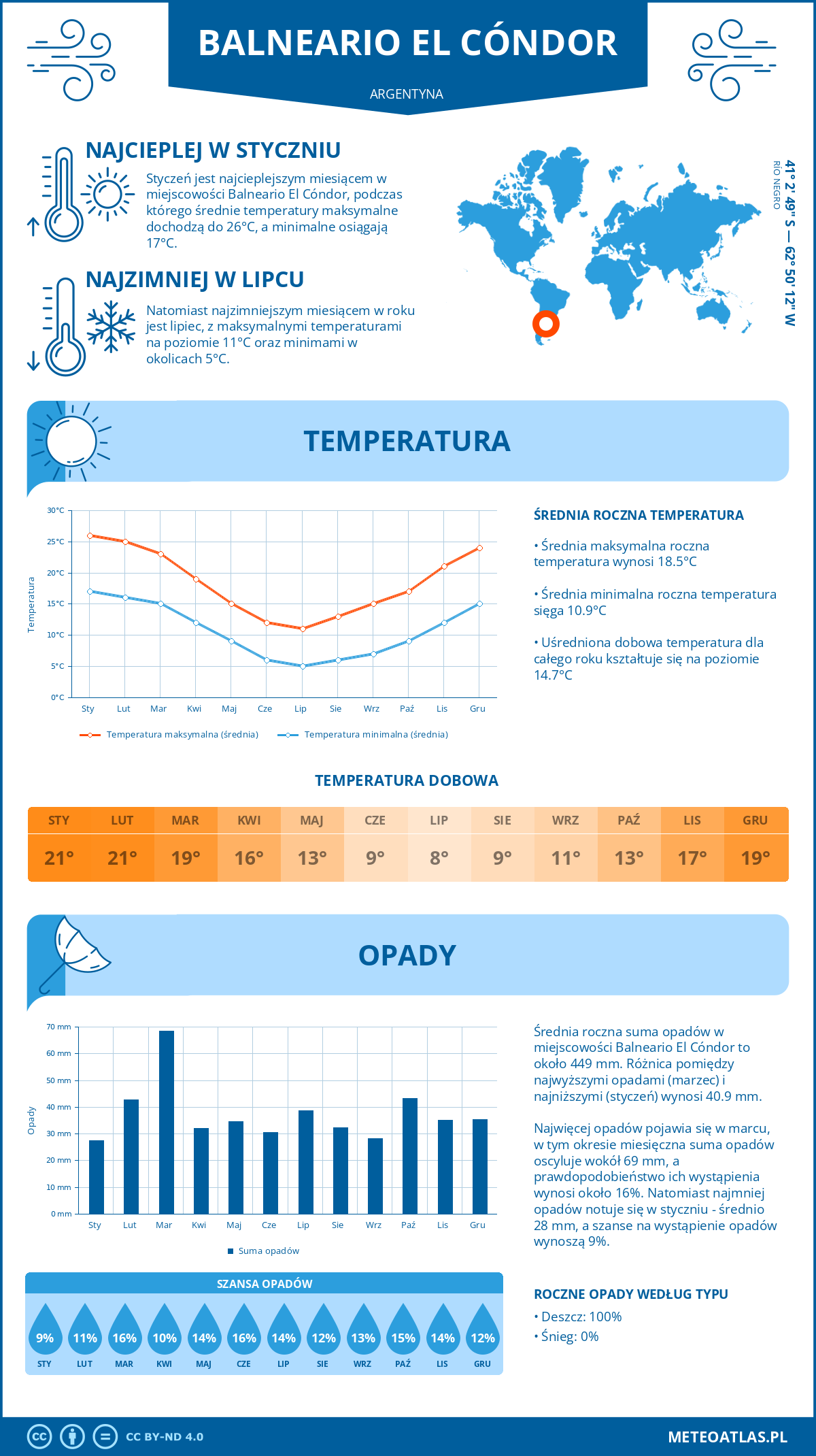 Infografika: Balneario El Cóndor (Argentyna) – miesięczne temperatury i opady z wykresami rocznych trendów pogodowych